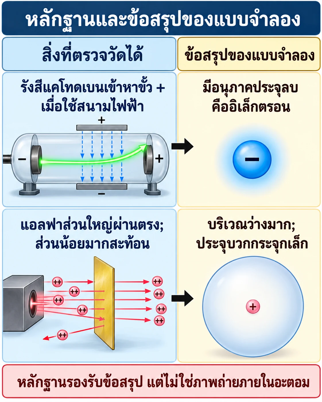 แถวบนแสดงรังสีแคโทดเบนเข้าหาขั้วบวกและเชื่อมไปยังข้อสรุปว่ามีอิเล็กตรอนประจุลบ; แถวล่างแสดงแอลฟาส่วนใหญ่ผ่านแผ่นฟอยล์และส่วนน้อยสะท้อนกลับ เชื่อมไปยังอะตอมที่มีบริเวณว่างมากกับนิวเคลียสประจุบวกขนาดเล็ก