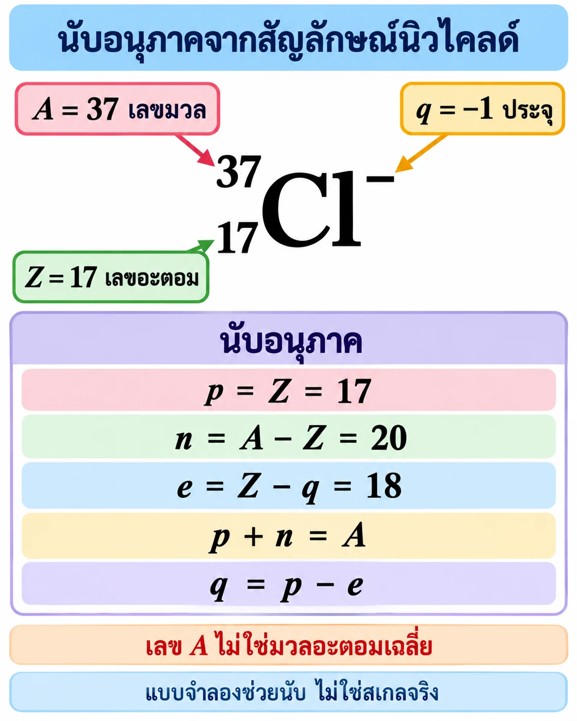ลูกศรชี้เลข 37 เป็น A เลขมวล เลข 17 เป็น Z เลขอะตอม และเครื่องหมายลบเป็น q เท่ากับ −1; แผงคำนวณแสดง p=17, n=20, e=18 พร้อมความสัมพันธ์ p+n=A และ q=p−e