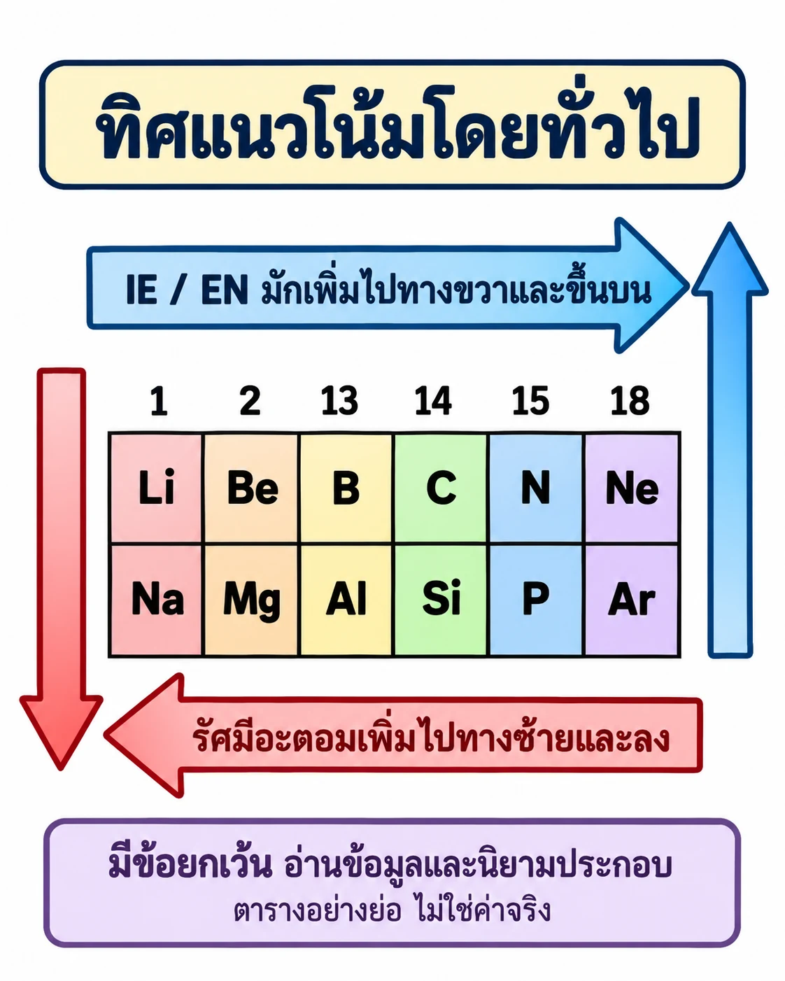 ตารางสองแถวแสดง Li Be B C N Ne เหนือ Na Mg Al Si P Ar พร้อมเลขหมู่ 1, 2, 13, 14, 15, 18; ลูกศรสีแดงชี้ซ้ายและลงสำหรับรัศมีอะตอม ส่วนลูกศรสีน้ำเงินชี้ขวาและขึ้นสำหรับ IE/EN และมีข้อความว่ามีข้อยกเว้น