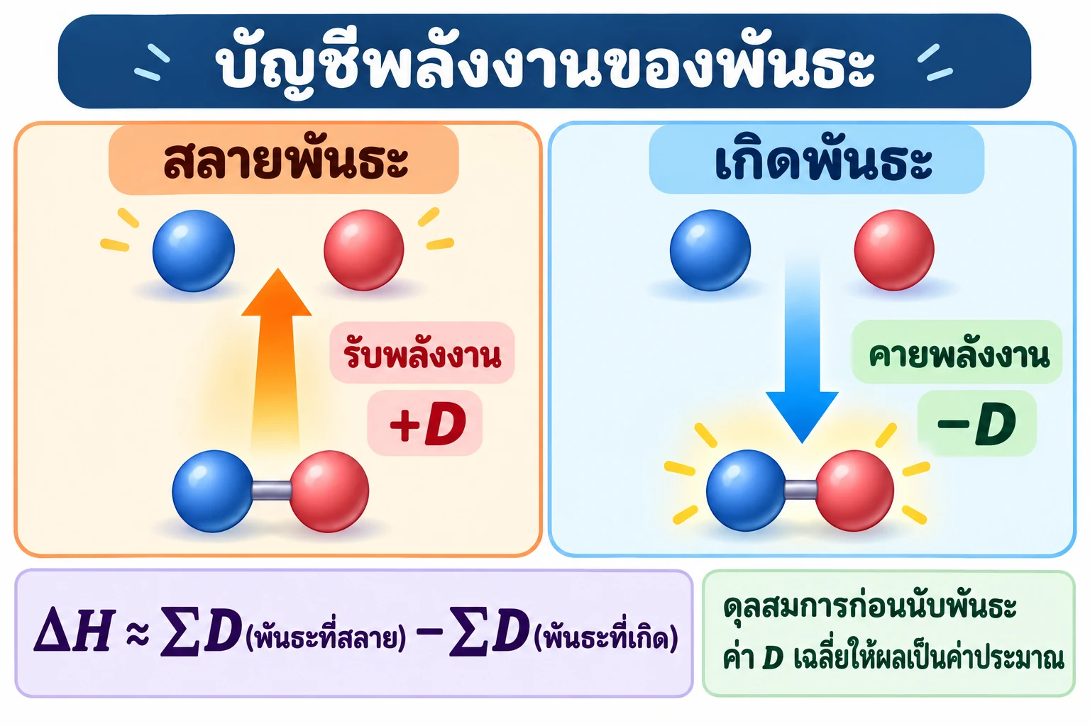 แผงซ้ายแสดงการสลายพันธะพร้อมลูกศรพลังงานขึ้นและ +D; แผงขวาแสดงการเกิดพันธะพร้อมลูกศรลงและ −D ใต้ภาพมีสูตรประมาณ ΔH และข้อเตือนให้ดุลสมการก่อนนับพันธะ