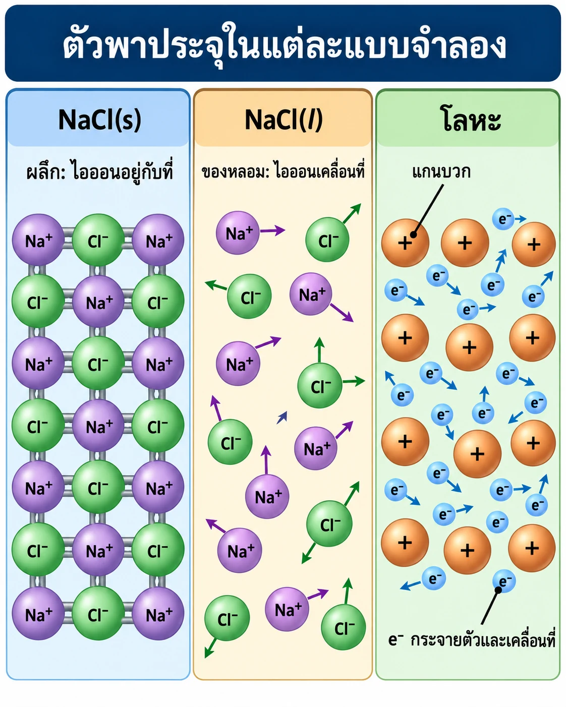แผงแรกเป็นโครงผลึก NaCl ที่เรียง Na⁺ กับ Cl⁻ สลับกันโดยไม่มีลูกศรเคลื่อนที่; แผงสองเป็นไอออน Na⁺ และ Cl⁻ กระจายตัวพร้อมลูกศร; แผงสามเป็นแกนโลหะประจุบวกกับ e⁻ กระจายระหว่างแกนและมีลูกศรการเคลื่อนที่