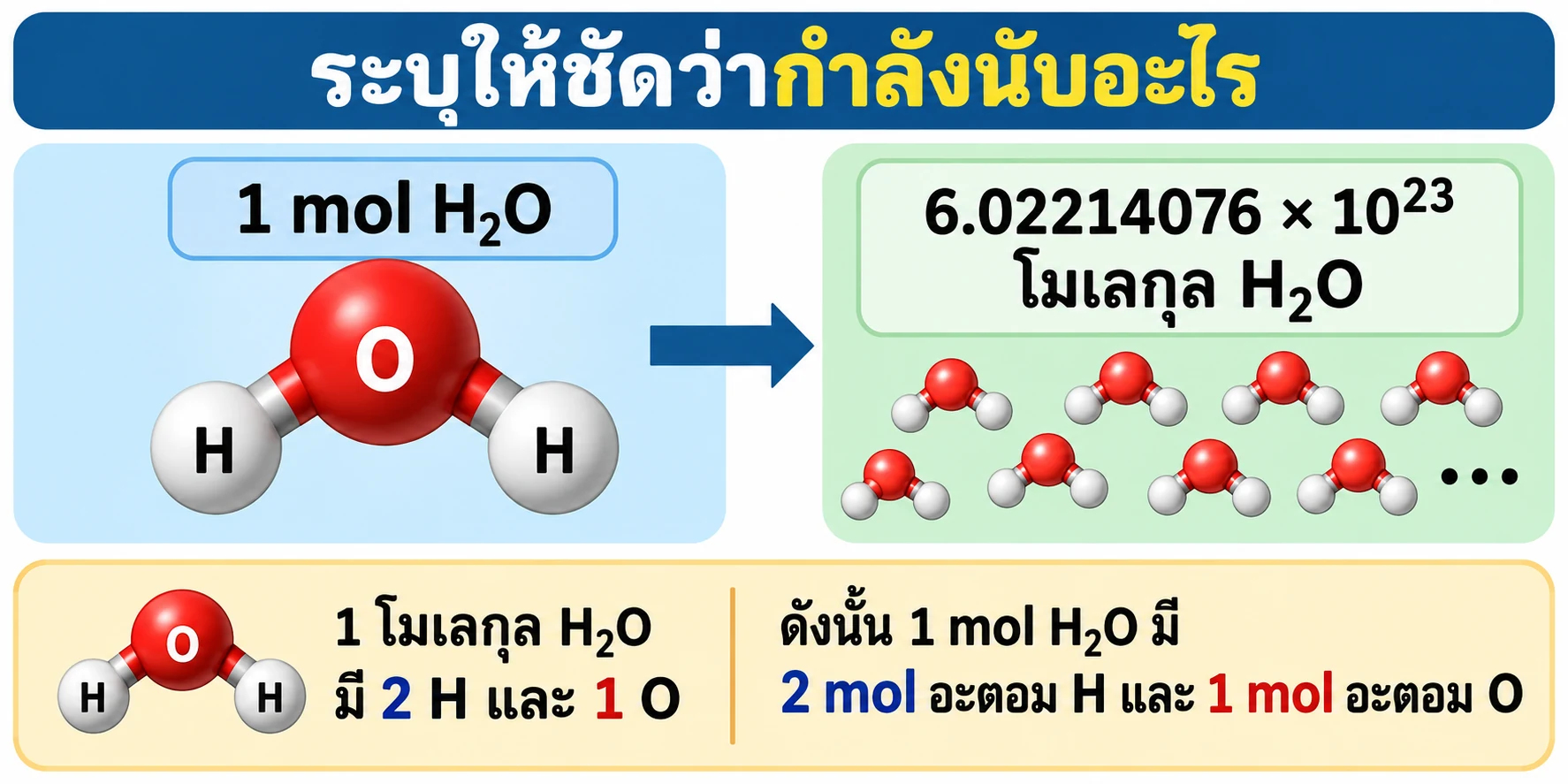 โมเลกุลน้ำแบบงอมี O หนึ่งอะตอมกับ H สองอะตอม; 1 mol H₂O มี 6.02214076×10²³ โมเลกุล และสอดคล้องกับ 2 mol อะตอม H กับ 1 mol อะตอม O