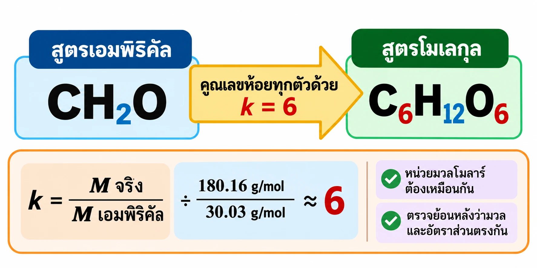 CH₂O ถูกขยายเป็น C₆H₁₂O₆ ด้วย k=6; ใต้สูตรมีการคำนวณ 180.16 g/mol ÷ 30.03 g/mol ≈ 6 และเตือนให้หน่วยมวลโมลาร์ตรงกัน