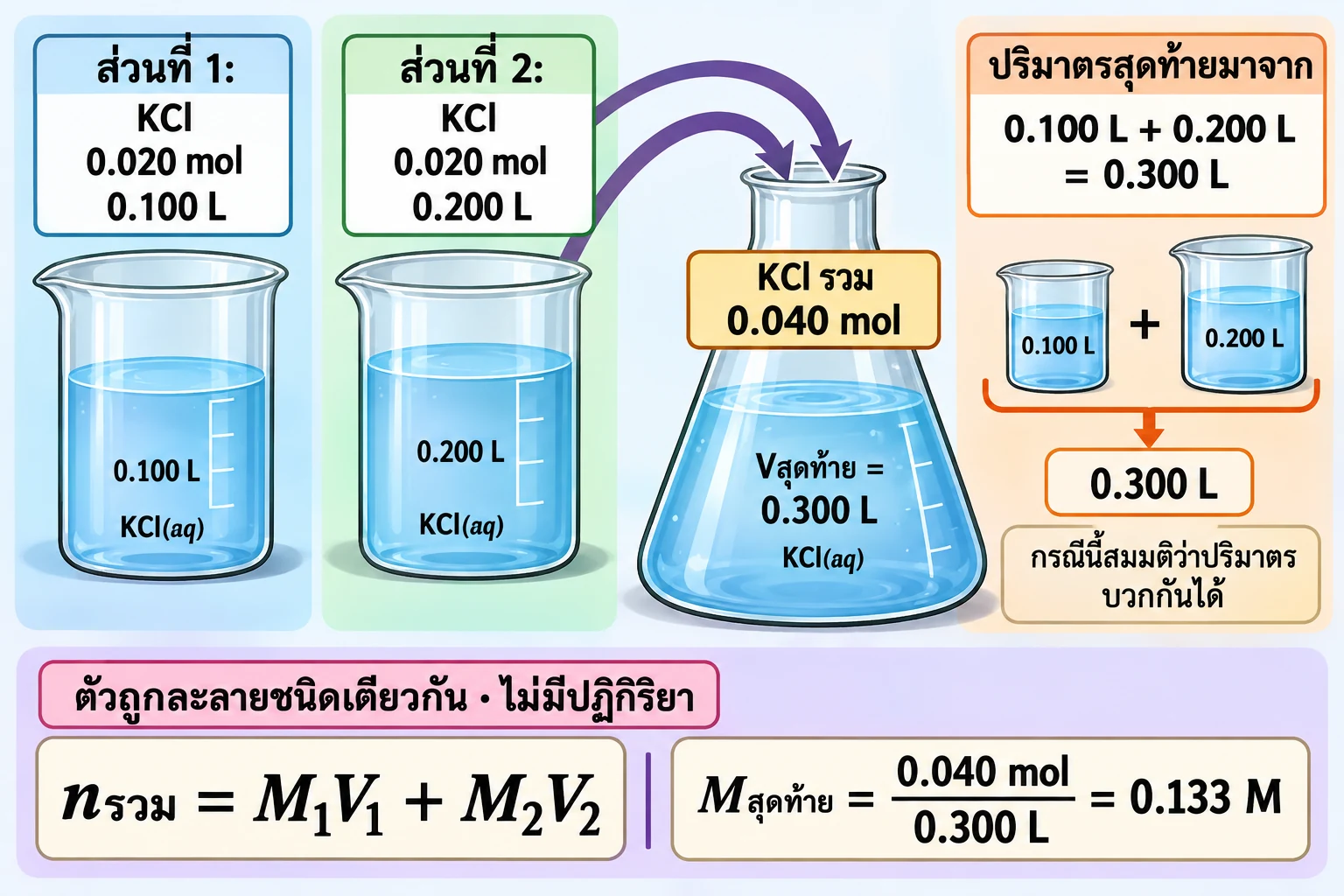 บีกเกอร์ KCl สองใบที่มี 0.020 mol ใน 0.100 L และ 0.200 L เทรวมเป็น KCl 0.040 mol ใน 0.300 L; ใช้ nรวม=M₁V₁+M₂V₂ แล้วคำนวณความเข้มข้นสุดท้าย 0.133 M