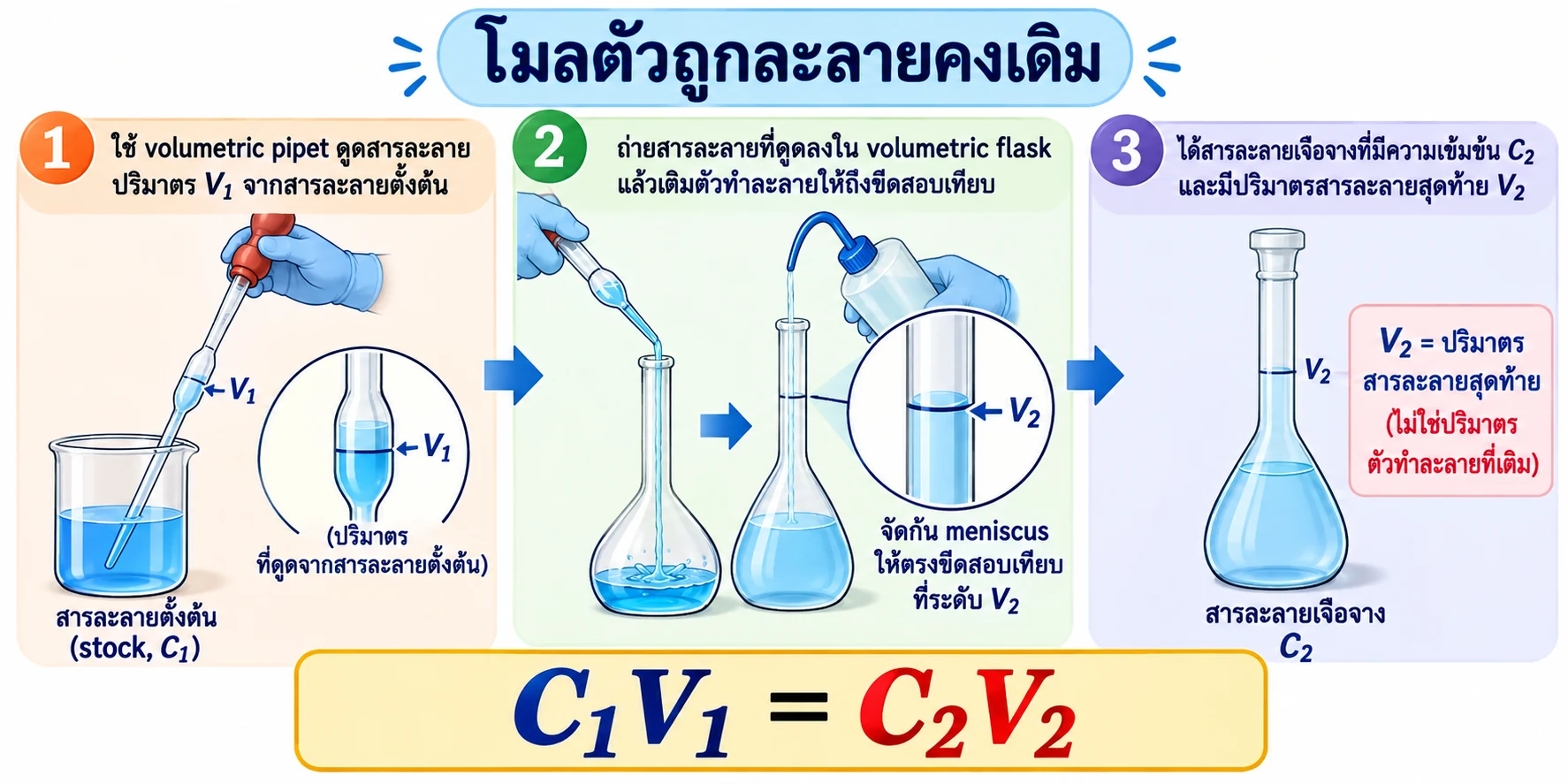 สามขั้นแสดง stock C₁ ที่ตวง V₁ ด้วย volumetric pipet เติมลง flask และปรับ meniscus ที่ขีด V₂; โมลตัวถูกละลายคงเดิมตาม C₁V₁=C₂V₂