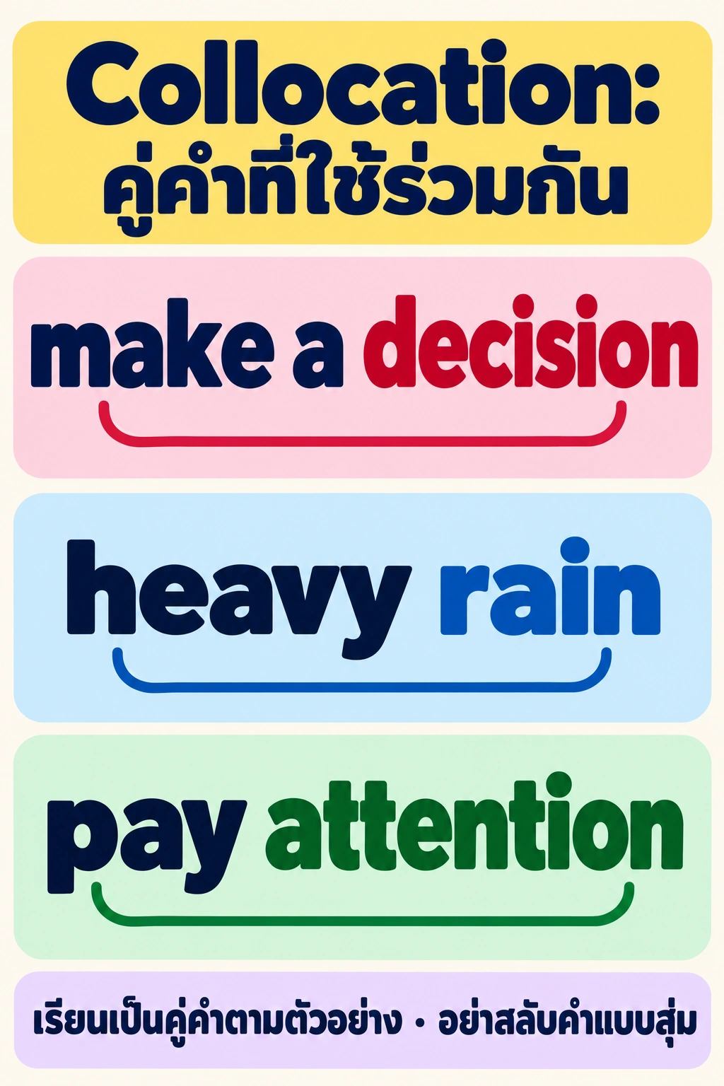 มีสามวลีเรียงแถว: make a decision, heavy rain และ pay attention วงเล็บใต้แต่ละแถวเชื่อมคำที่ใช้ร่วมกัน; ข้อความไทยเตือนให้เรียนตามตัวอย่างและไม่สลับคำแบบสุ่ม