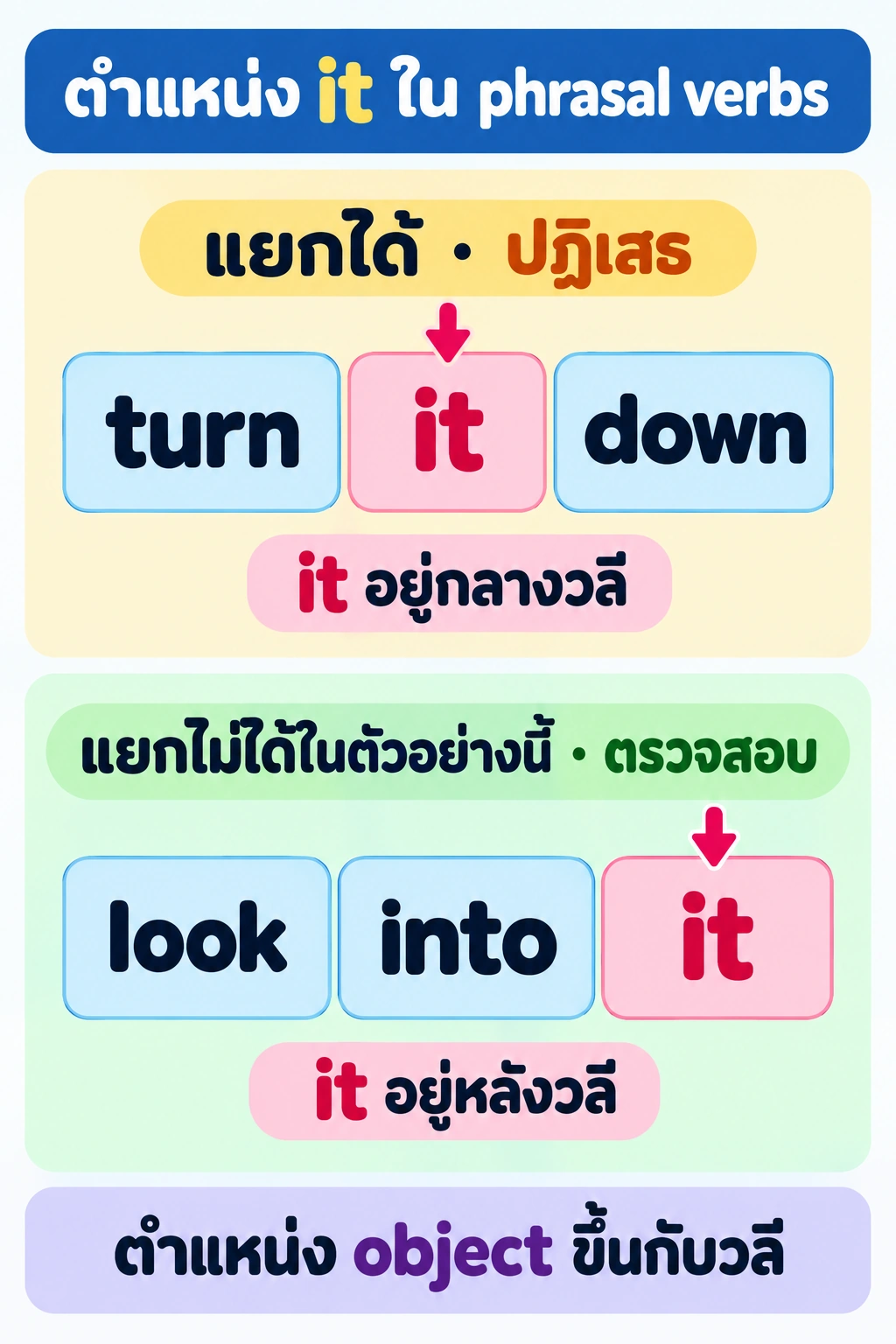 แถวบนแสดง turn | it | down พร้อมลูกศรชี้ it ตรงกลาง; แถวล่างแสดง look | into | it พร้อมลูกศรชี้ it ท้ายวลี; ป้ายกำกับบอกว่าตำแหน่ง object ขึ้นกับวลี