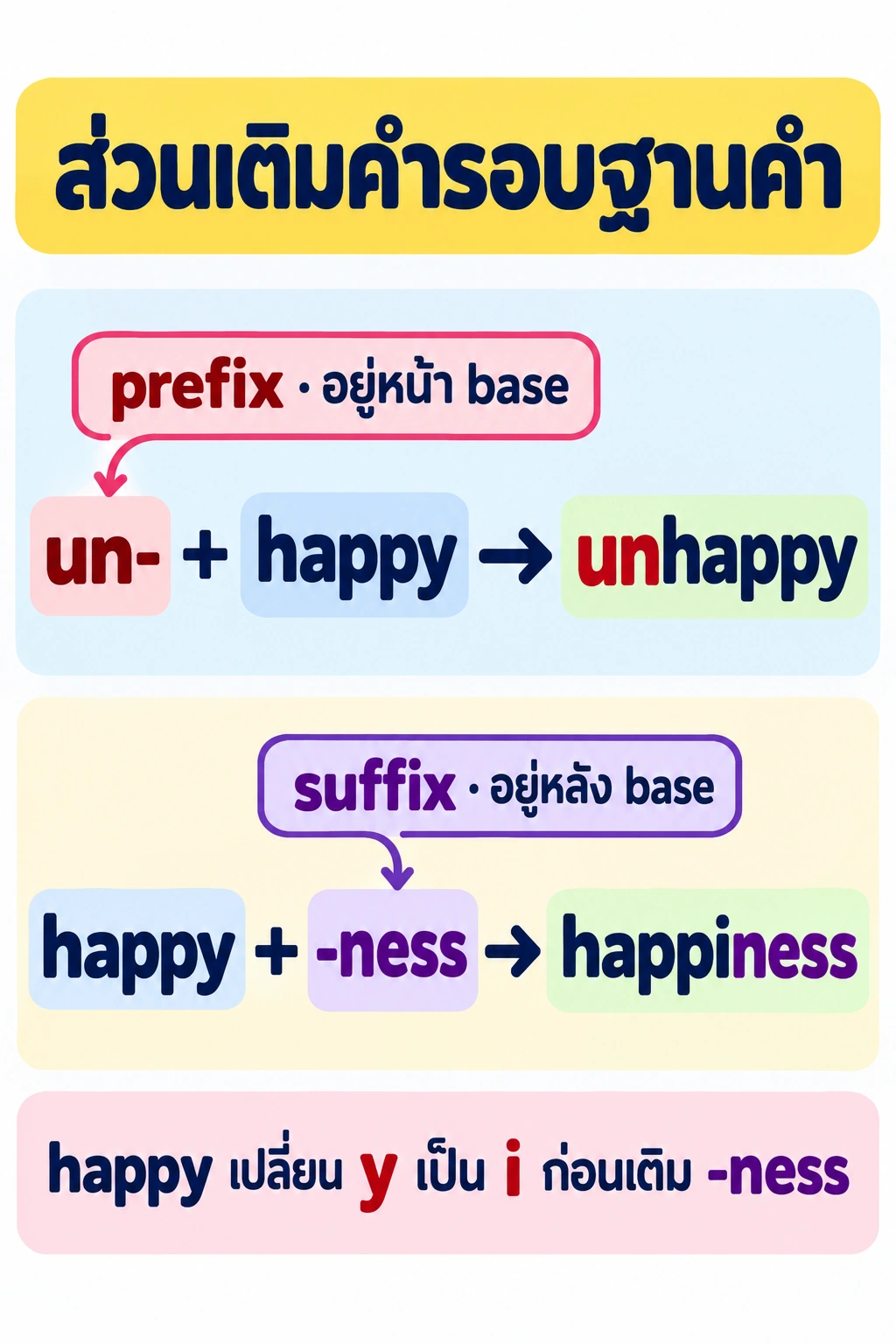 สองแถวแสดง un- + happy เป็น unhappy และ happy + -ness เป็น happiness พร้อมลูกศรชี้ตำแหน่ง prefix และ suffix; ด้านล่างระบุว่า happy เปลี่ยน y เป็น i ก่อนเติม -ness