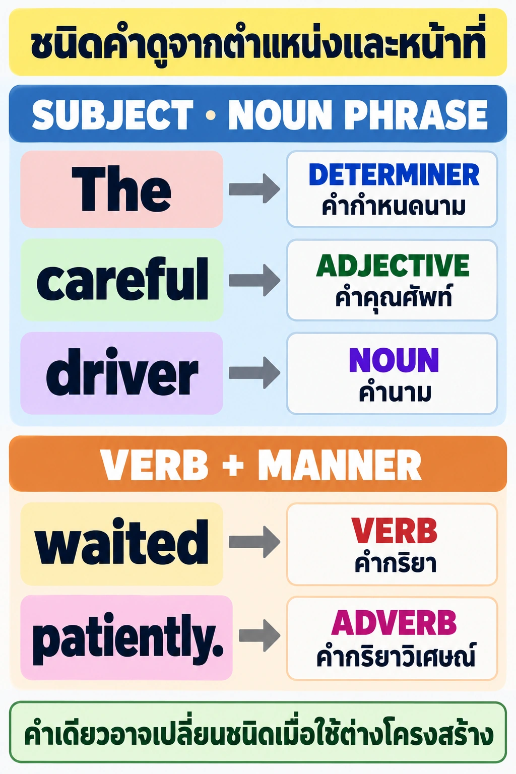 กลุ่ม subject noun phrase มี The เป็น determiner, careful เป็น adjective และ driver เป็น noun; กลุ่ม verb + manner มี waited เป็น verb และ patiently เป็น adverb; ลูกศรชี้จากคำไปยังป้ายชนิดคำ