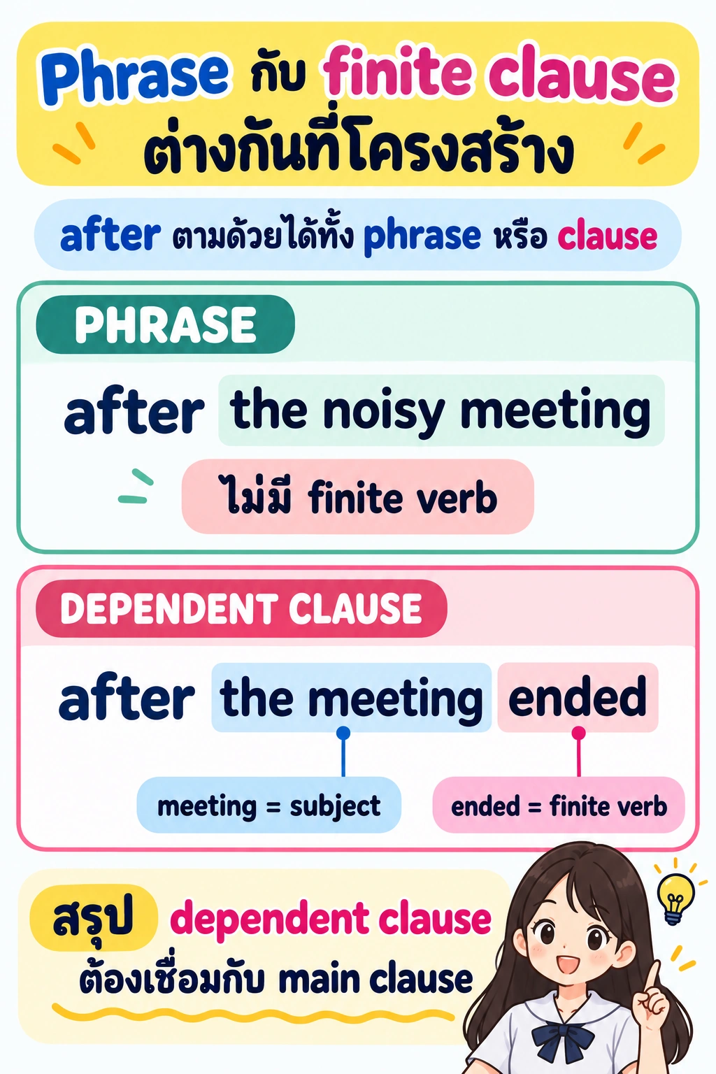 เปรียบเทียบ phrase after the noisy meeting กับ dependent clause after the meeting ended โดยเส้นชี้ meeting เป็น subject และ ended เป็น finite verb; สังเกตความต่างด้านโครงสร้าง