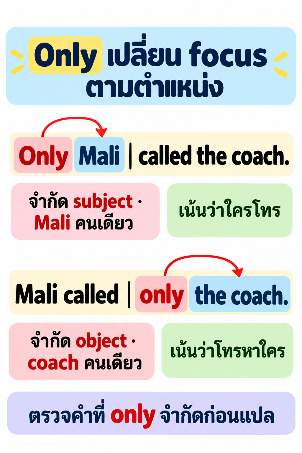 ลูกศรจาก only ในประโยคแรกชี้ไปยัง Mali และจาก only ในประโยคที่สองชี้ไปยัง the coach; ป้ายอธิบายว่าแถวแรกเน้นว่าใครโทร แถวสองเน้นว่าโทรหาใคร