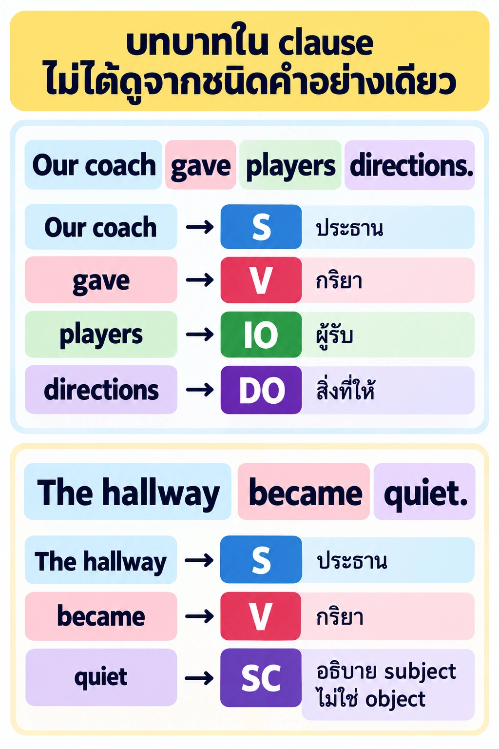 สองกลุ่มแสดง Our coach gave players directions. พร้อมป้าย S, V, IO, DO และ The hallway became quiet. พร้อม S, V, SC; สังเกต quiet เชื่อมกับ subject hallway
