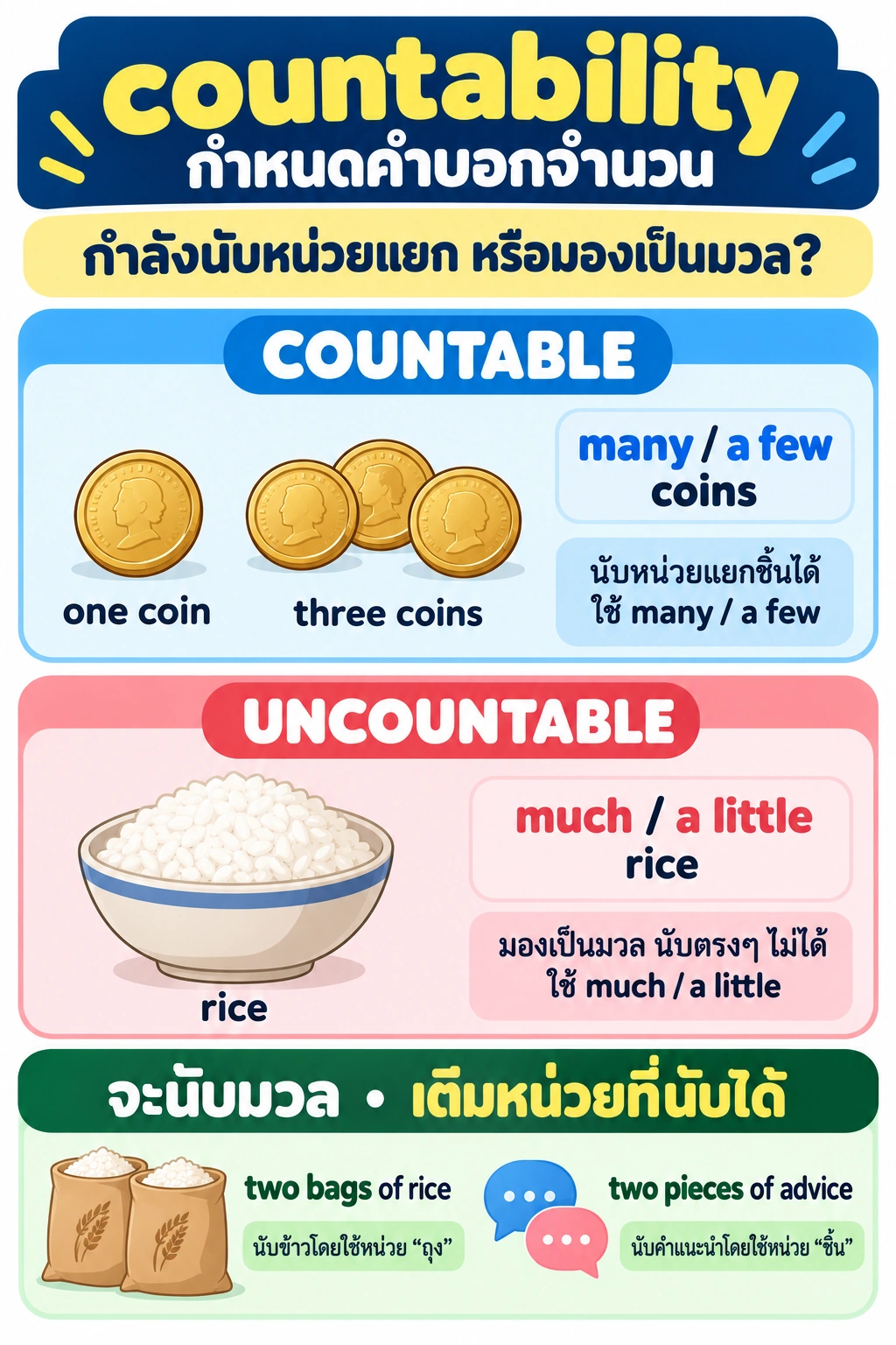อินโฟกราฟิกสามช่วง: one coin/three coins พร้อม many/a few coins; rice ในชามเป็นมวลพร้อม much/a little rice; แถบล่างแสดง two bags of rice และ two pieces of advice เป็นการใช้หน่วยนับ.