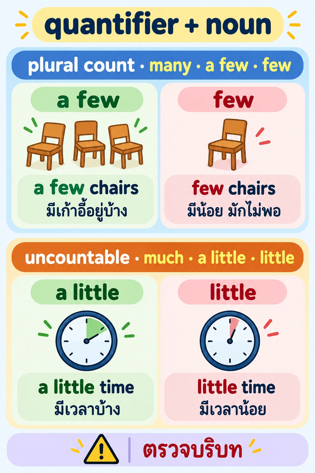 ส่วน chairs แสดง a few chairs กับ few chairs; ส่วน time แสดง a little time กับ little time; สังเกตชนิดคำนามที่แยกสองกลุ่ม และความต่างของ a ก่อน few/little.