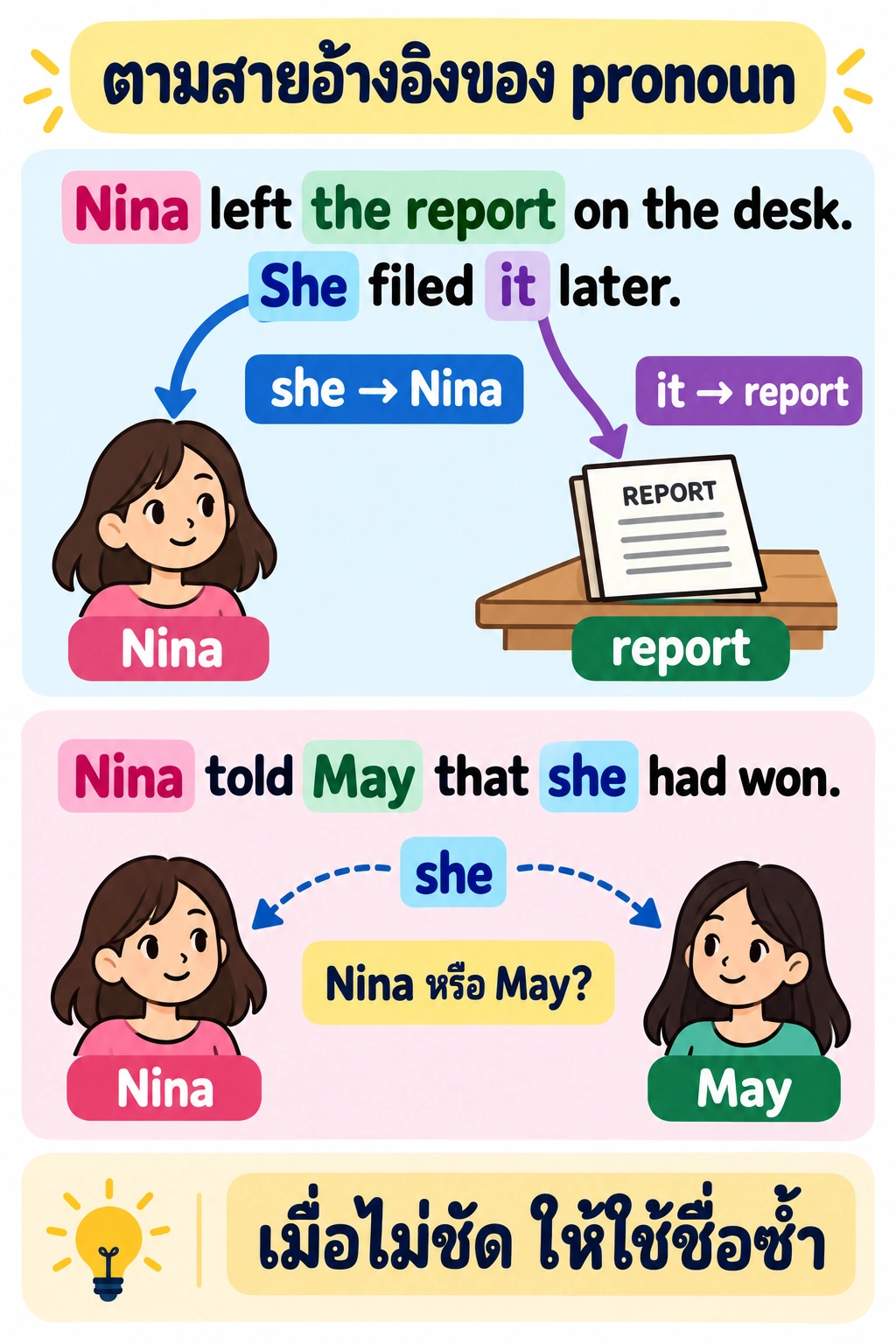 ส่วนบนแสดงประโยค Nina left the report on the desk. She filed it later. พร้อมลูกศร she → Nina และ it → report; ส่วนล่างแสดง Nina told May that she had won. โดย she เชื่อมได้ทั้ง Nina และ May.