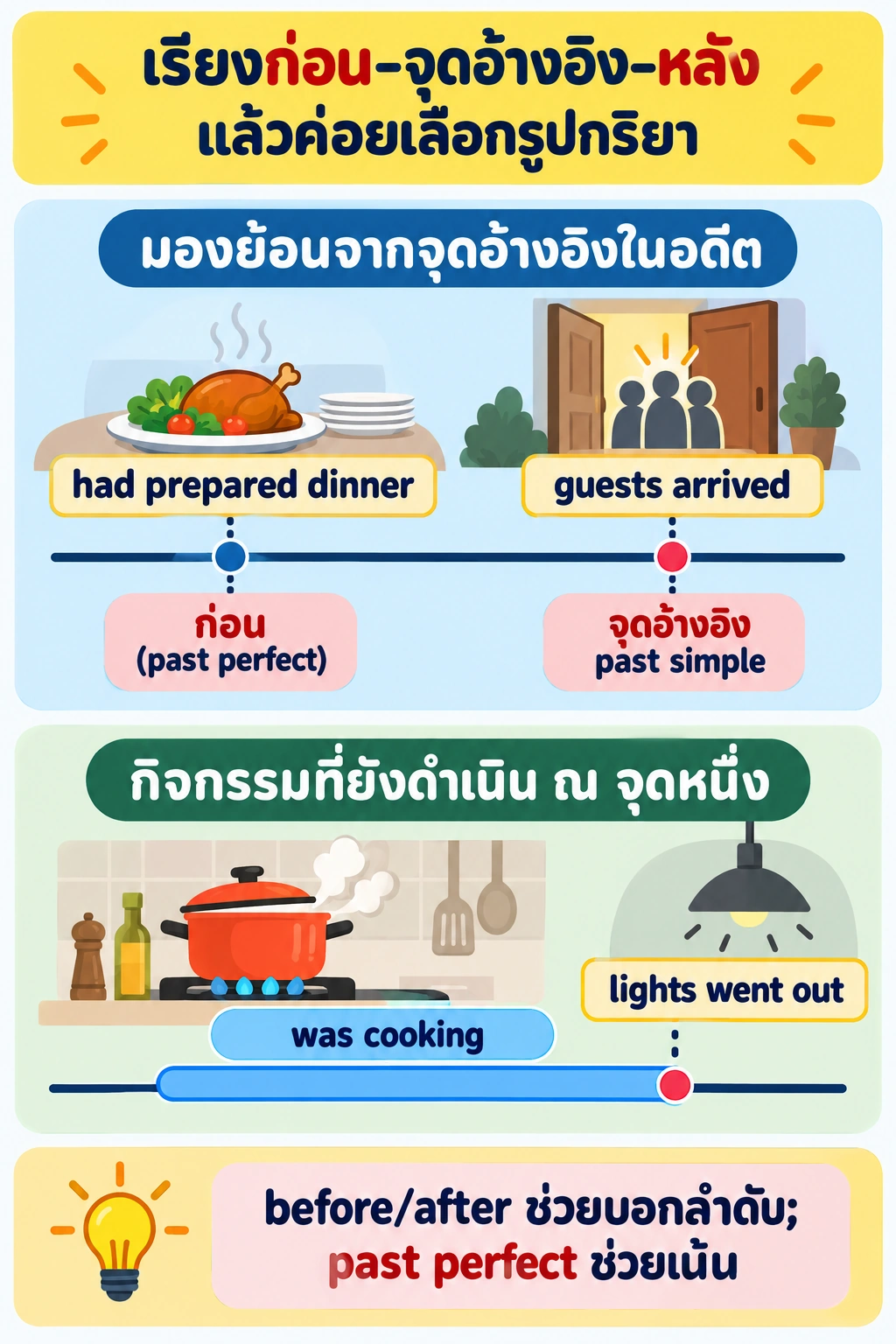 เส้นเวลาแผงบนวาง had prepared dinner ทางซ้ายก่อน guests arrived ทางขวา พร้อมป้าย past perfect และ past simple; แผงล่างแสดงช่วง was cooking เริ่มก่อนและจบตรงจุด lights went out; ด้านล่างระบุว่า before/after ช่วยบอกลำดับ ส่วน past perfect ช่วยเน้นเหตุการณ์ก่อนหน้า.