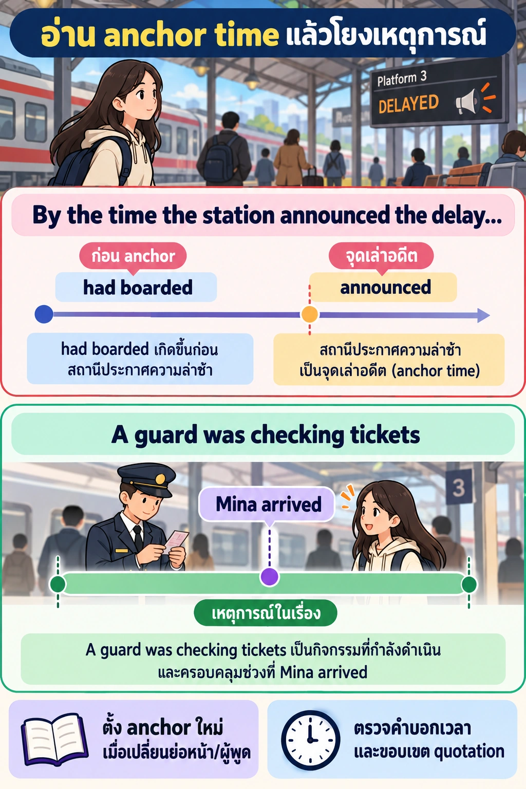 ภาพสถานีรถไฟมี timeline แรกวาง had boarded ก่อน announced ซึ่งเป็นจุดเล่าอดีต; timeline แยกด้านล่างแสดง A guard was checking tickets เป็นช่วงยาวที่ Mina arrived เกิดขึ้นระหว่างนั้น; ด้านล่างเตือนให้ตั้ง anchor ใหม่เมื่อเปลี่ยนย่อหน้าหรือผู้พูด และตรวจคำบอกเวลา/ขอบเขต quotation.