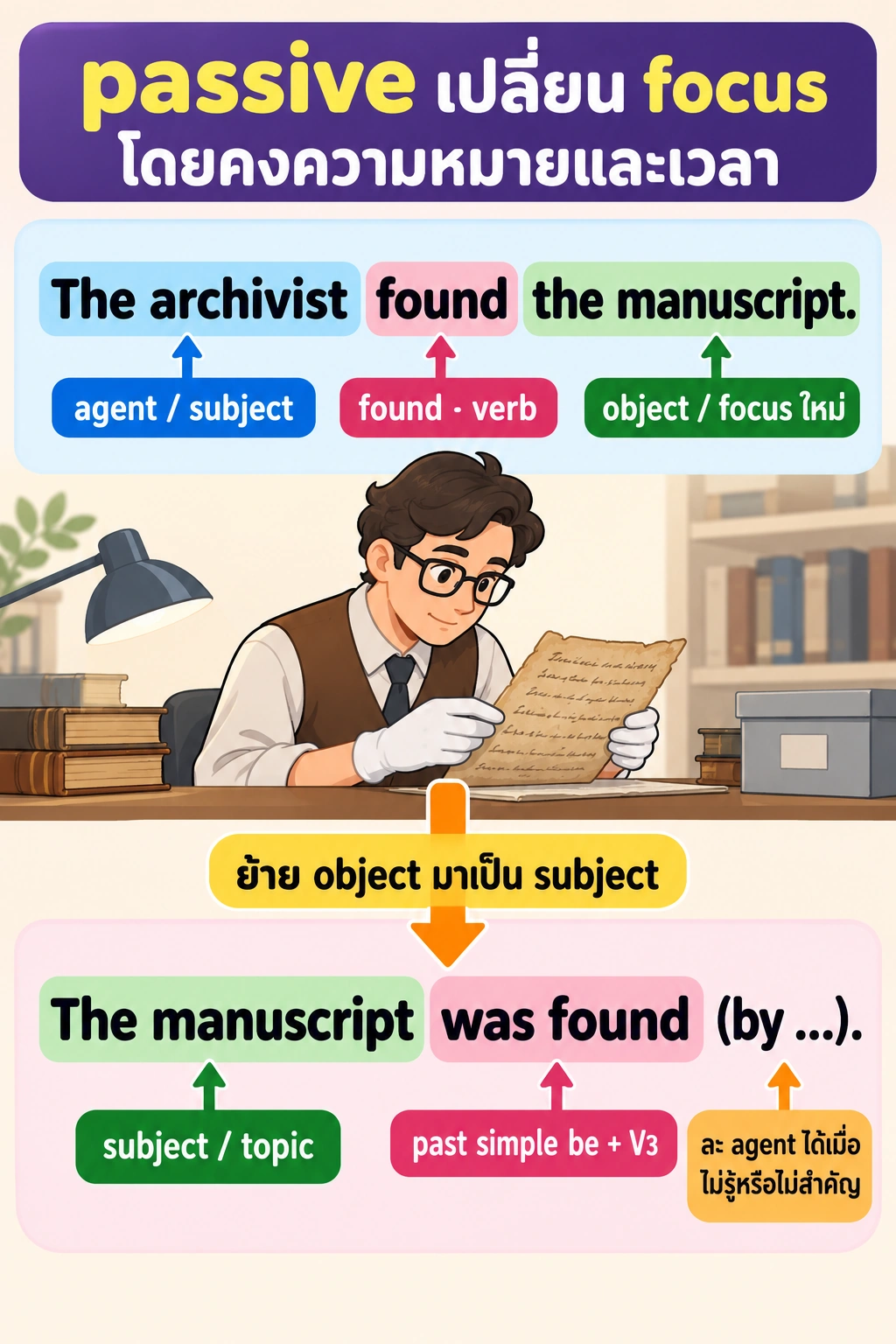ภาพสองแถบ: The archivist found the manuscript. มีป้าย agent/subject, found/verb และ object; ลูกศรชี้ลงไป The manuscript was found (by …). โดย manuscript เป็น subject/topic, was found เป็น past simple be + V3 และมีป้ายไทยว่าอาจละ agent ได้เมื่อไม่รู้หรือไม่สำคัญ.