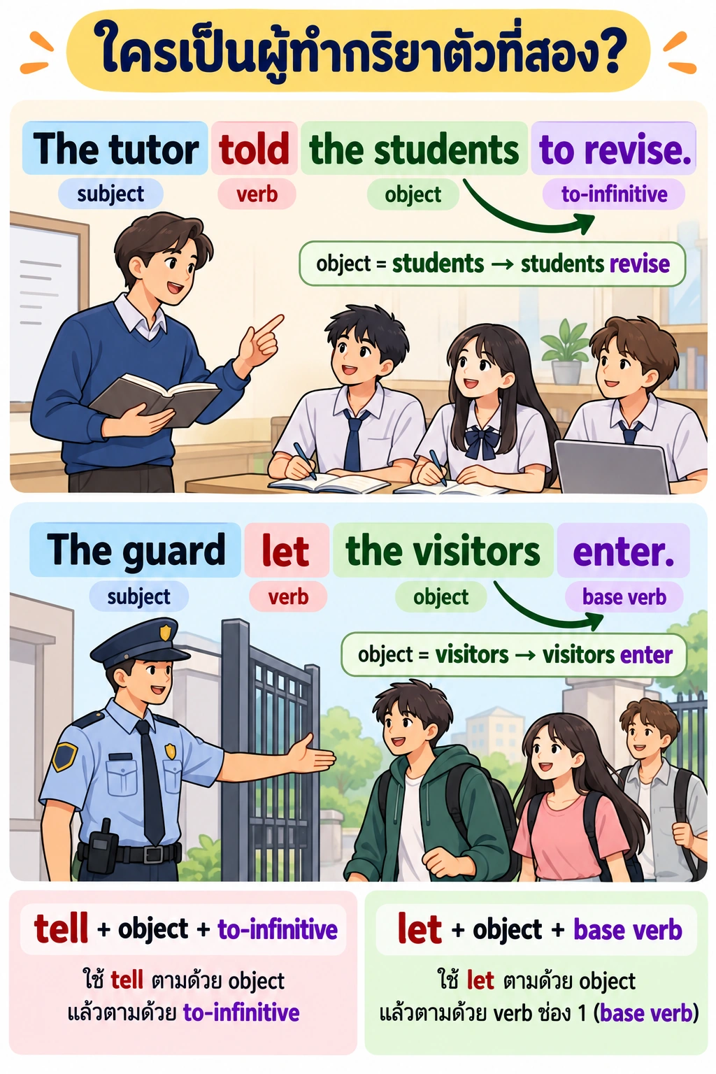 แผงบนมี The tutor told the students to revise โดยแยก subject, verb, object และ to-infinitive พร้อมลูกศร students → students revise; แผงล่างมี The guard let the visitors enter พร้อมลูกศร visitors → visitors enter และป้าย base verb; ท้ายภาพเทียบ tell + object + to-infinitive กับ let + object + base verb.