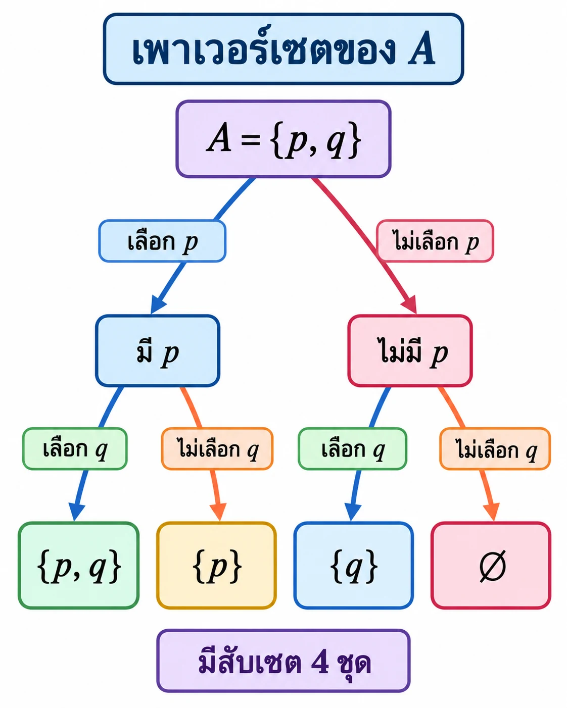ต้นไม้เริ่มจาก A={p,q}; เลือกหรือไม่เลือก p แล้วเลือกหรือไม่เลือก q ได้ใบ {p,q}, {p}, {q}, ∅ ทั้งสี่ชุด ควรตรวจผลลัพธ์จากทางเลือกบนแต่ละกิ่ง