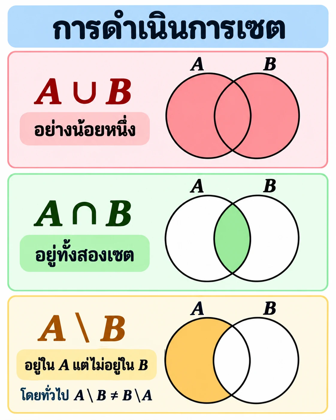 แผนภาพสามชุดของวง A และ B: A ∪ B ระบายทั้งสองวง, A ∩ B ระบายเฉพาะส่วนซ้อน, A \ B ระบายส่วนของ A ที่ไม่ทับ B และมีข้อความว่าโดยทั่วไป A \ B ≠ B \ A