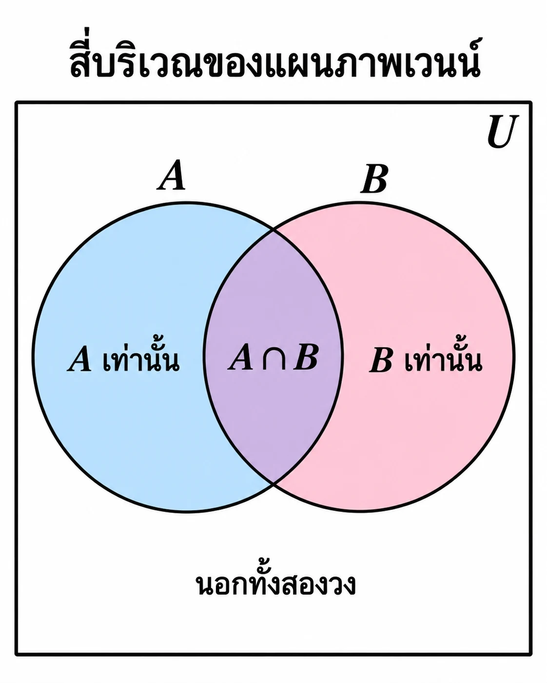 แผนภาพเวนน์สองวง A และ B ซ้อนทับกันภายในกรอบเอกภพ U โดยมีป้าย A เท่านั้นทางซ้าย, A ∩ B ที่ส่วนร่วม, B เท่านั้นทางขวา และนอกทั้งสองวงใต้ส่วนตัดภายใน U