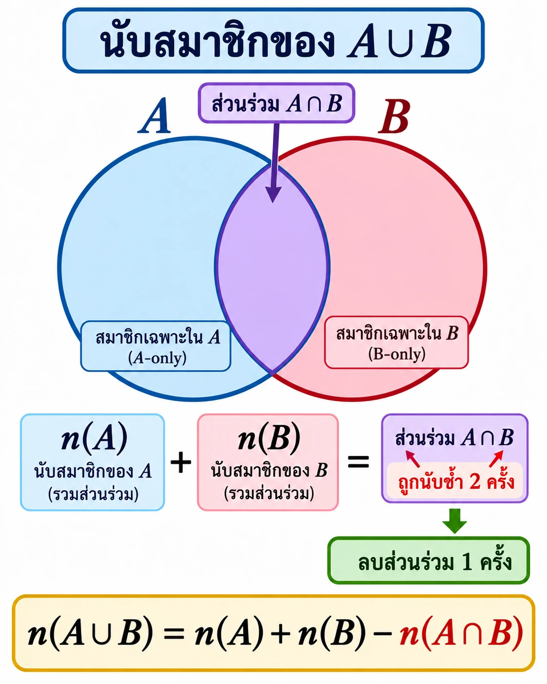 วง A และ B ซ้อนทับกัน โดยป้ายชี้ส่วนร่วม A ∩ B และระบุว่าสมาชิกในส่วนนั้นถูกนับซ้ำเมื่อบวก n(A) กับ n(B); แผงล่างแสดงสูตร n(A ∪ B) = n(A) + n(B) − n(A ∩ B)