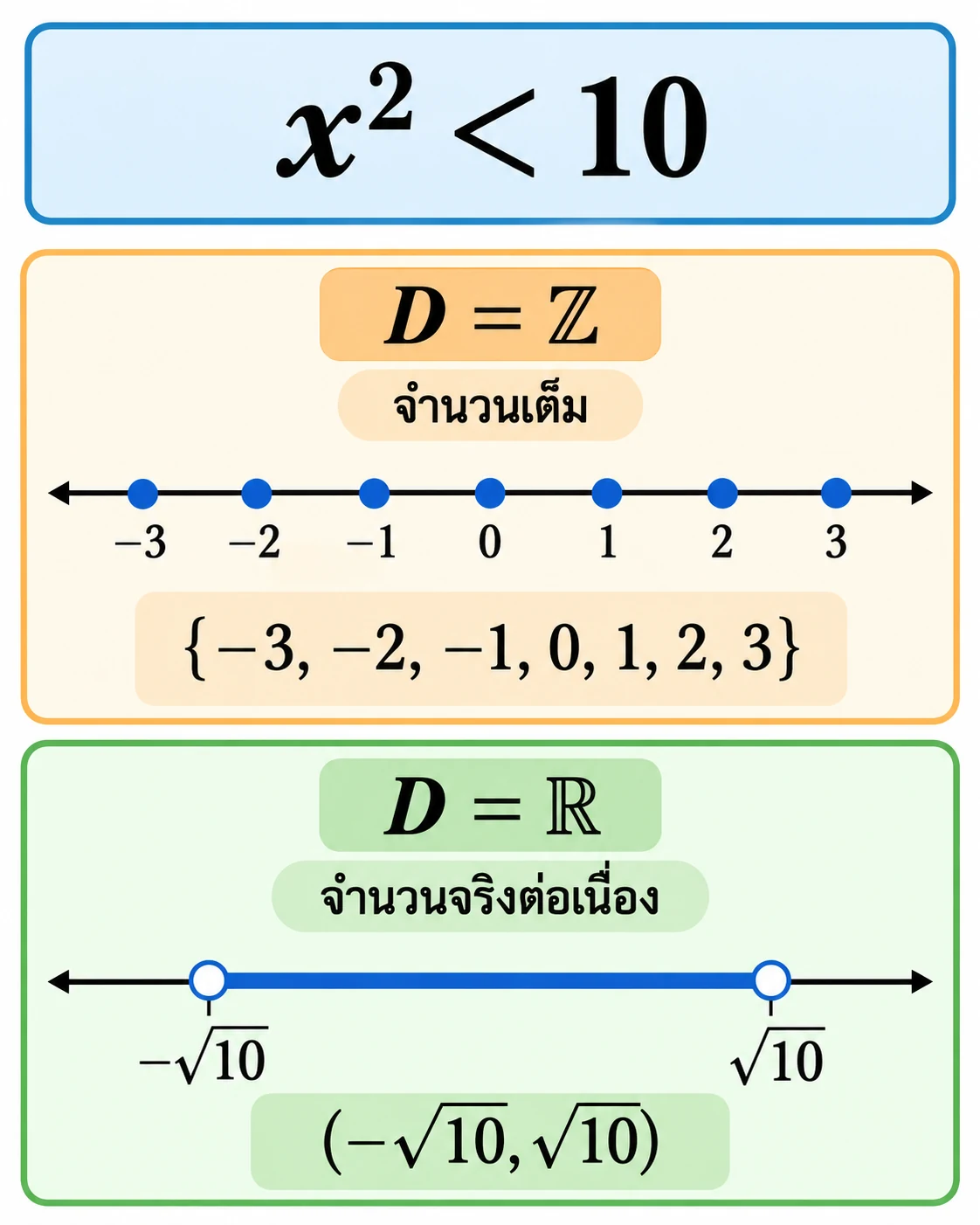 ภาพเปรียบเทียบ x² < 10: แผง D=ℤ แสดงจุดจำนวนเต็ม −3 ถึง 3 และเซตคำตอบเจ็ดค่า; แผง D=ℝ แสดงช่วงต่อเนื่อง (−√10, √10) ด้วยปลายโปร่งซึ่งไม่รวมอยู่