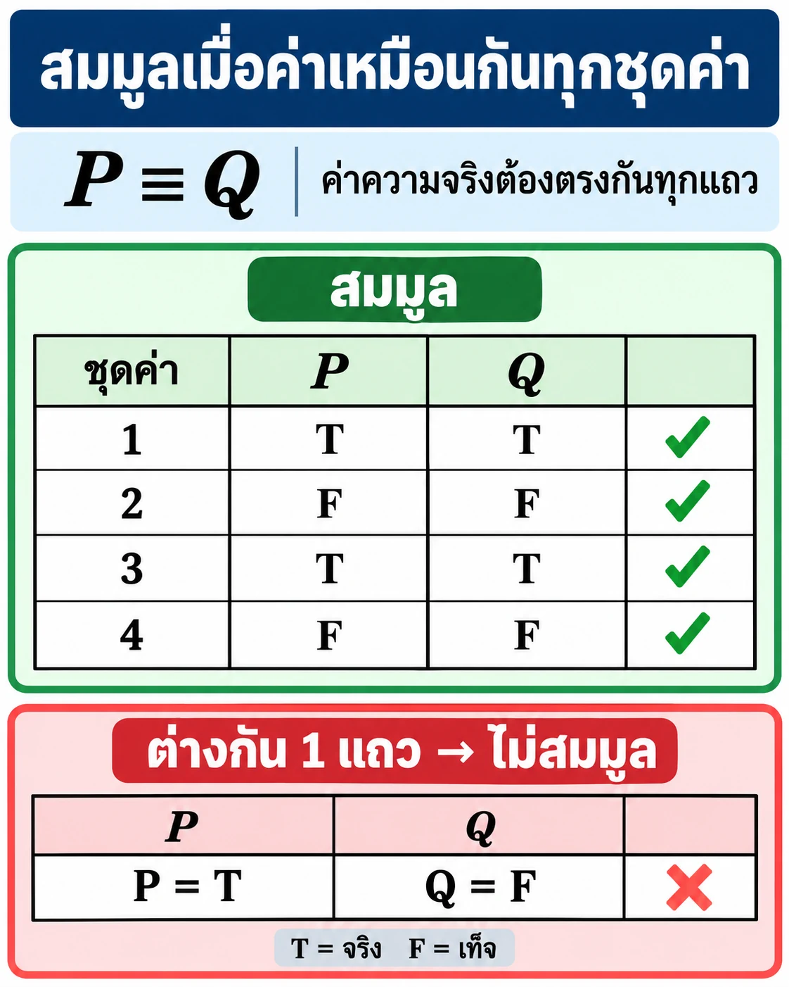 ส่วนบนแสดง P และ Q มีค่า T,T แล้ว F,F ตรงกันครบสี่แถวจึงระบุว่าสมมูล; ส่วนล่างยกแถว P=T, Q=F ที่ต่างกันหนึ่งแถวและระบุว่าไม่สมมูล