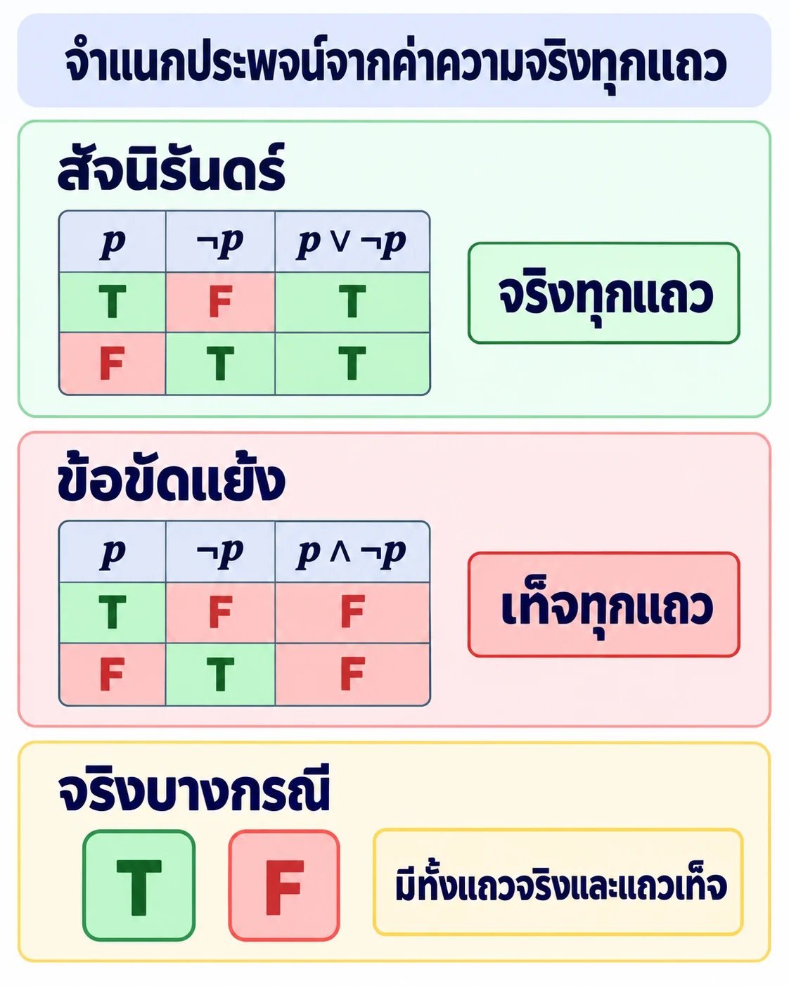 ตาราง p∨¬p ให้ T เมื่อ p เป็น T หรือ F จึงจริงทุกแถว; ตาราง p∧¬p ให้ F ทั้งสองกรณีจึงเท็จทุกแถว; การ์ดจริงบางกรณีแสดงทั้ง T และ F เพื่อบอกว่าผลไม่คงค่าเดียวกันทุกแถว