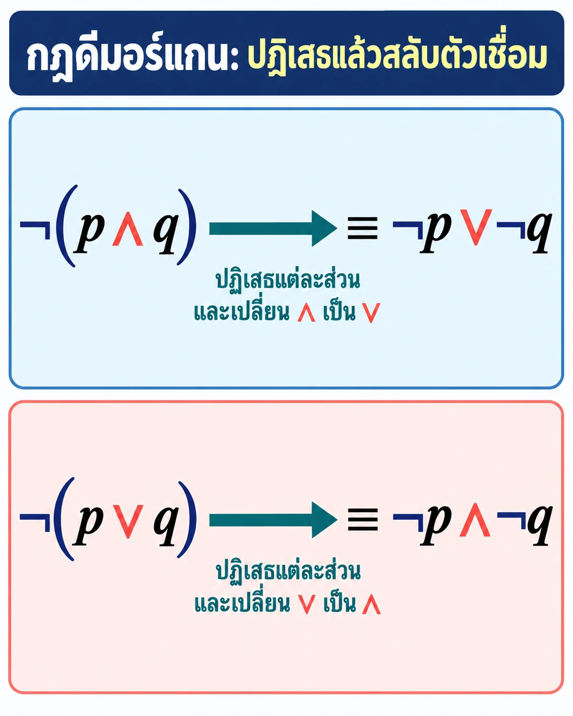 แผงบนแสดง ¬(p∧q) เทียบเท่า ¬p∨¬q โดยเปลี่ยน ∧ เป็น ∨; แผงล่างแสดง ¬(p∨q) เทียบเท่า ¬p∧¬q โดยเปลี่ยน ∨ เป็น ∧; ลูกศรชี้ทิศทางการแปลง