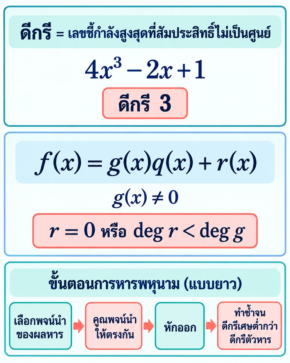 ตัวอย่าง 4x³−2x+1 มีดีกรี 3; การหารแสดง f(x)=g(x)q(x)+r(x) เมื่อ g(x)≠0 และ r=0 หรือ deg r<deg g; ขั้นตอนเลือกพจน์นำ ทำให้พจน์นำตรงกัน หักออก แล้วทำซ้ำจนดีกรีเศษต่ำกว่าดีกรีตัวหาร
