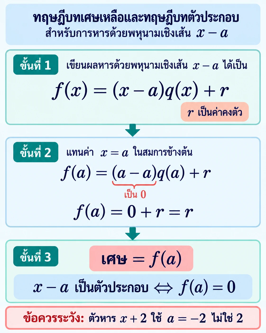 แผนภาพสามขั้นแสดง f(x)=(x−a)q(x)+r โดย r เป็นค่าคงตัว จากนั้นแทน x=a ให้พจน์ (a−a)q(a) เป็นศูนย์ จึงได้ f(a)=r; ขั้นสุดท้ายระบุว่า x−a เป็นตัวประกอบก็ต่อเมื่อ f(a)=0 และตัวหาร x+2 ต้องใช้ a=−2 ไม่ใช่ 2