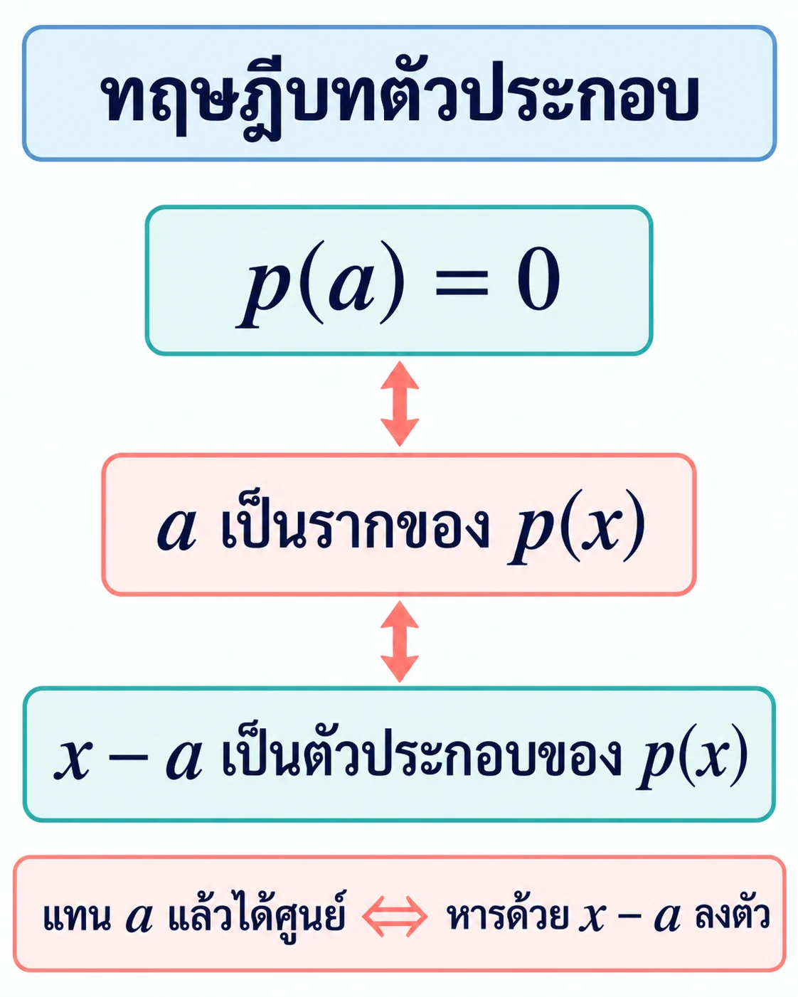 แผนภาพเรียง p(a)=0, a เป็นรากของ p(x), และ x−a เป็นตัวประกอบของ p(x) โดยลูกศรสองหัวแสดงความสมมูล; ด้านล่างย้ำว่าแทน a แล้วได้ศูนย์ก็ต่อเมื่อหารด้วย x−a ลงตัว