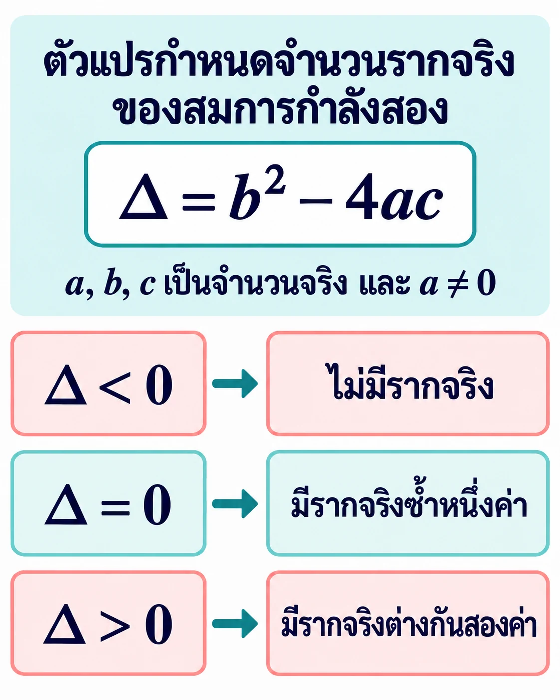 สูตร Δ=b²−4ac พร้อมเงื่อนไข a,b,c เป็นจำนวนจริงและ a≠0; สามแถวแสดงว่า Δ<0 ไม่มีรากจริง, Δ=0 มีรากจริงซ้ำหนึ่งค่า, และ Δ>0 มีรากจริงต่างกันสองค่า