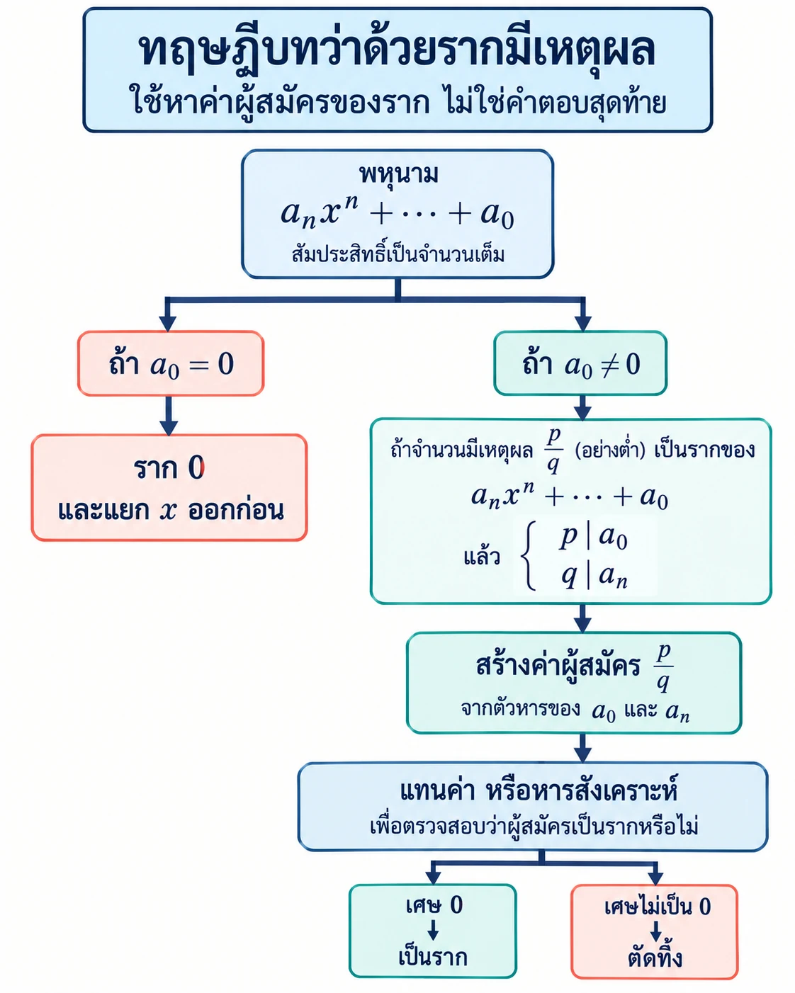 ผังเริ่มจากสัมประสิทธิ์จำนวนเต็ม; ถ้า a₀=0 ให้ระบุราก 0 และแยก x ก่อน; ถ้า a₀≠0 รากตรรกยะ p/q ในรูปอย่างต่ำต้องมี p หาร a₀ ลงตัวและ q หาร aₙ ลงตัว จึงสร้างผู้สมัครแล้วตรวจด้วยการแทนค่าหรือหารสังเคราะห์ โดยเศษศูนย์หมายถึงเป็นราก ส่วนเศษไม่เป็นศูนย์ตัดทิ้ง