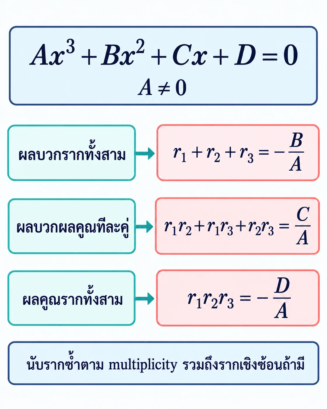 สำหรับ Ax³+Bx²+Cx+D=0 เมื่อ A≠0 ผลบวกรากคือ −B/A ผลบวกผลคูณทีละคู่คือ C/A และผลคูณรากทั้งสามคือ −D/A; นับรากซ้ำตาม multiplicity และรวมรากเชิงซ้อนถ้ามี