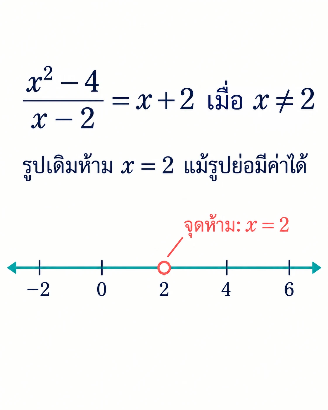 สมการ (x²−4)/(x−2)=x+2 เมื่อ x≠2 อยู่เหนือเส้นจำนวนที่ทำเครื่องหมาย −2, 0, 2, 4, 6 และวงกลมโปร่งตรง 2 พร้อมป้ายจุดห้าม: x=2 แสดงว่าโดเมนเดิมยังตัดค่านี้ออกแม้รูปย่อมีค่าได้