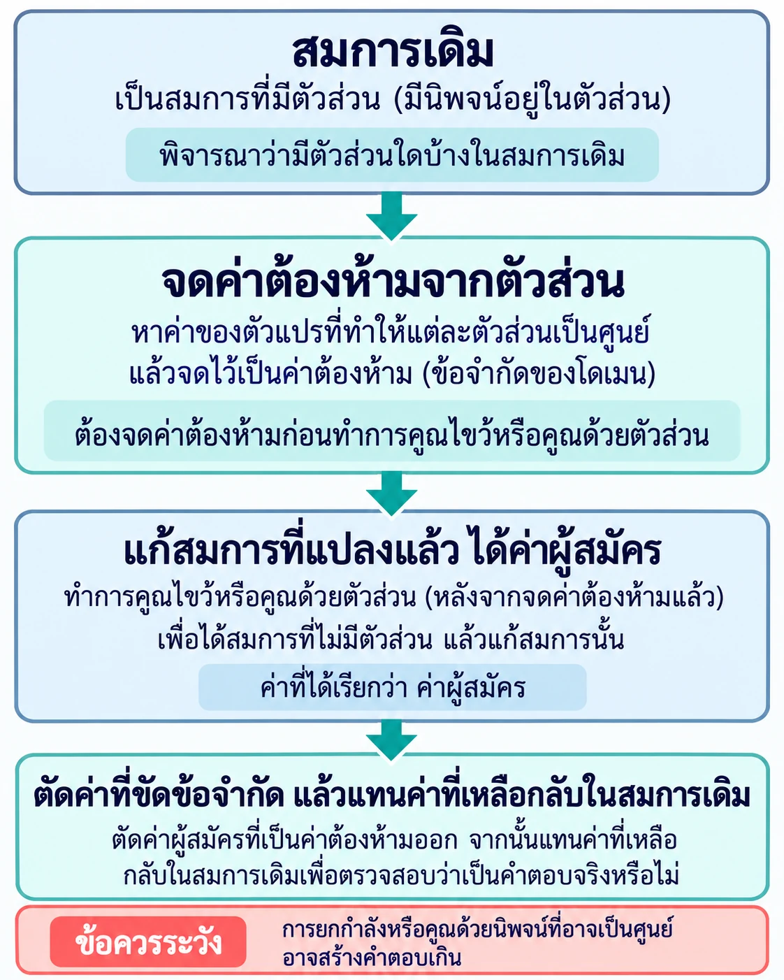 ผังแสดงสมการเดิม → จดค่าต้องห้ามจากตัวส่วน → แก้สมการที่แปลงแล้วเพื่อได้ค่าผู้สมัคร → ตัดค่าที่ขัดข้อจำกัดและแทนค่าที่เหลือในสมการเดิม; กล่องเตือนว่าการยกกำลังหรือคูณด้วยนิพจน์ที่อาจเป็นศูนย์อาจสร้างคำตอบเกิน
