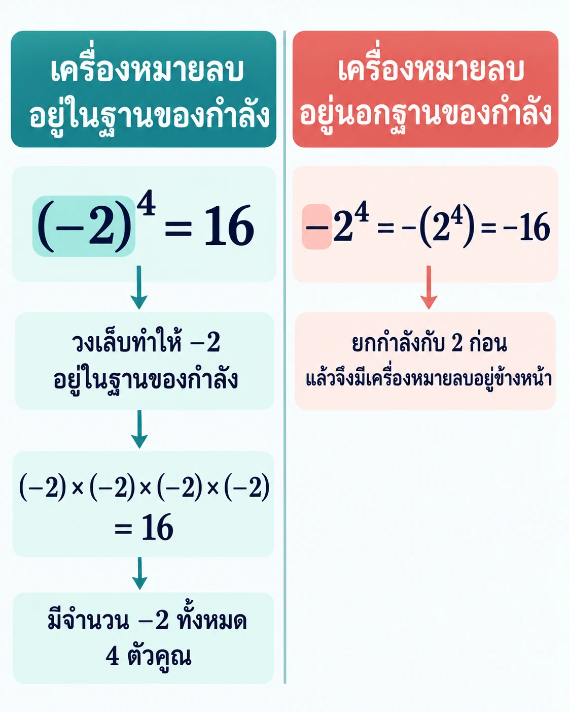 ภาพสองคอลัมน์แสดงว่า (−2)⁴=16 เพราะมีตัวประกอบ −2 สี่ตัว ส่วน −2⁴=−(2⁴)=−16 เพราะยกกำลัง 2 ก่อนแล้วจึงใช้เครื่องหมายลบที่อยู่นอกฐาน