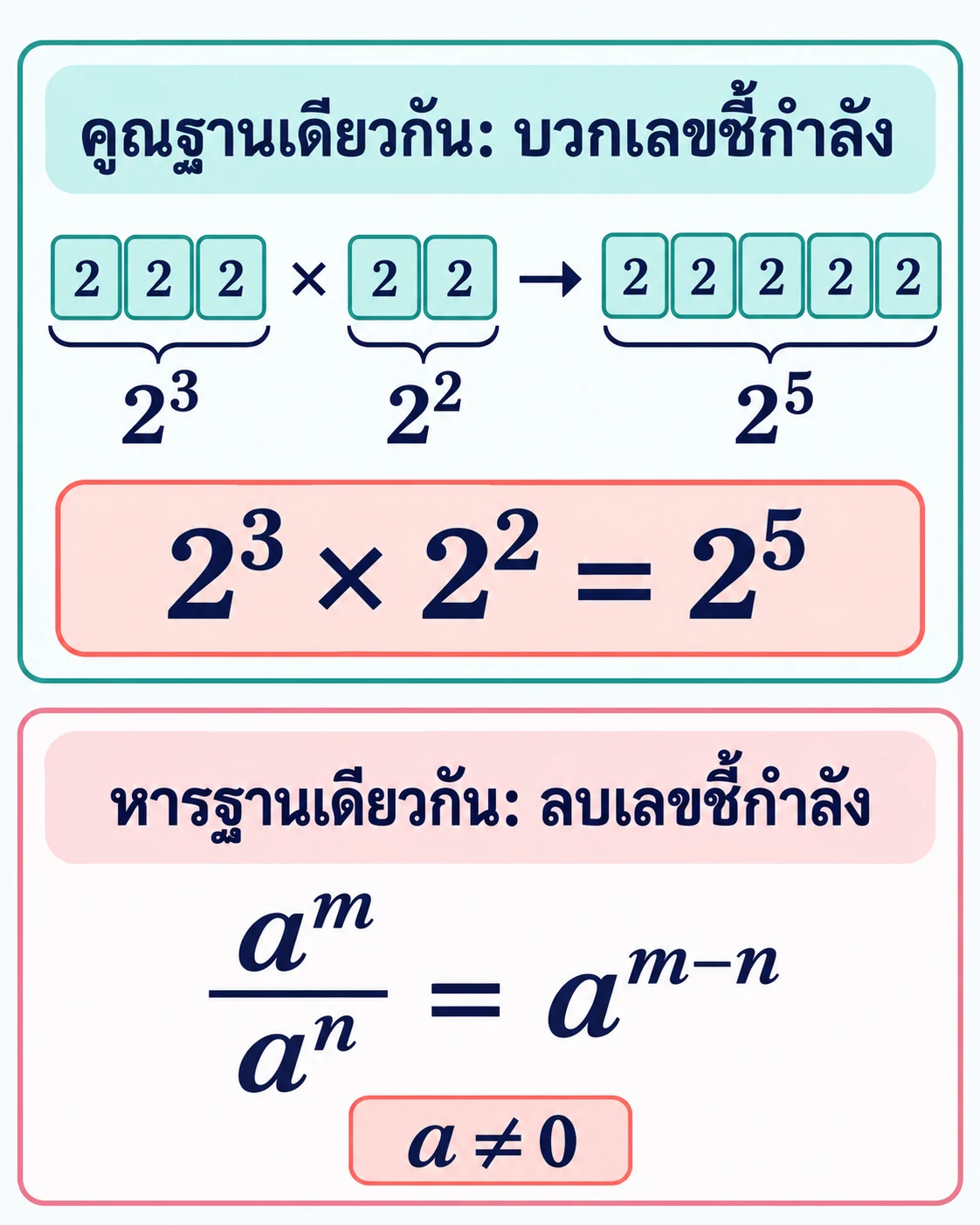 ส่วนคูณแสดงตัวประกอบฐาน 2 จำนวนสามตัวคูณกับสองตัว รวมเป็นห้าตัว จึงได้ 2³×2²=2⁵; ส่วนหารแสดง aᵐ/aⁿ=aᵐ⁻ⁿ และกำกับเงื่อนไข a≠0 โดยไม่จำกัดความสัมพันธ์ระหว่าง m กับ n