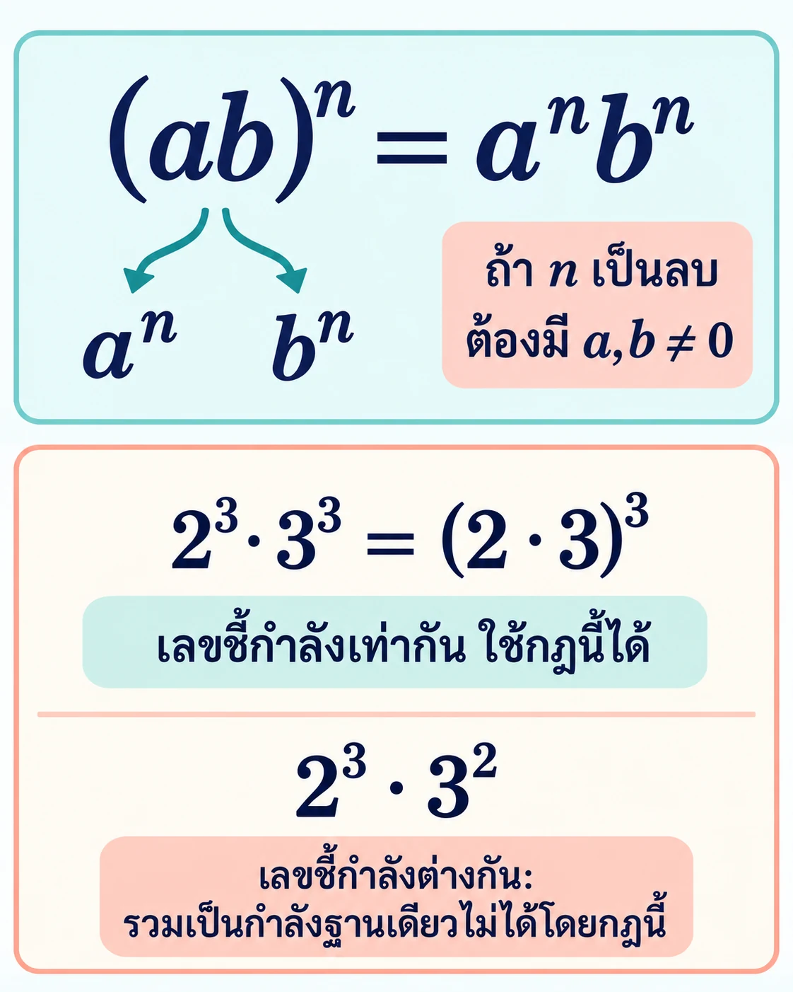 ส่วนบนแสดง (ab)ⁿ=aⁿbⁿ และกำกับว่าถ้า n เป็นลบ ต้องมี a,b≠0; ส่วนล่างแสดง 2³·3³=(2·3)³ เมื่อเลขชี้กำลังเท่ากัน ส่วน 2³·3² รวมเป็นกำลังฐานเดียวไม่ได้โดยกฎนี้