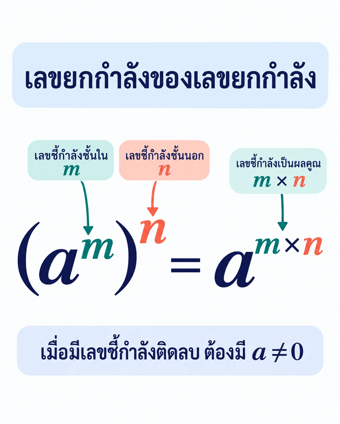 แผนภาพระบุเลขชี้กำลังชั้นใน m และชั้นนอก n ใน (aᵐ)ⁿ แล้วชี้ให้คูณ m×n เพื่อได้ aᵐⁿ ไม่ได้บวกเลขชี้กำลัง; มีเงื่อนไขว่าถ้ามีเลขชี้กำลังติดลบ ต้องมี a≠0