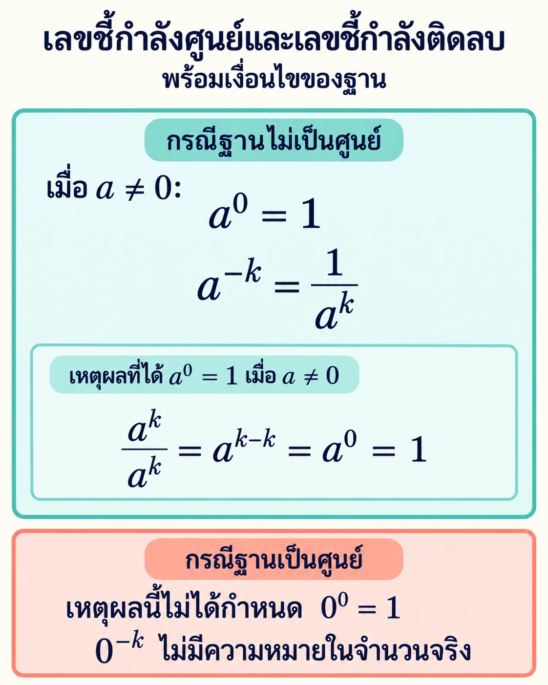 ส่วนฐานไม่เป็นศูนย์แสดง a⁰=1 และ a⁻ᵏ=1/aᵏ เมื่อ a≠0; การหาร aᵏ/aᵏ=aᵏ⁻ᵏ=a⁰=1 อธิบายเหตุผลของกฎแรก ส่วนฐานศูนย์ระบุว่าเหตุผลนี้ไม่ได้กำหนด 0⁰=1 และ 0⁻ᵏ ไม่มีความหมายในจำนวนจริง