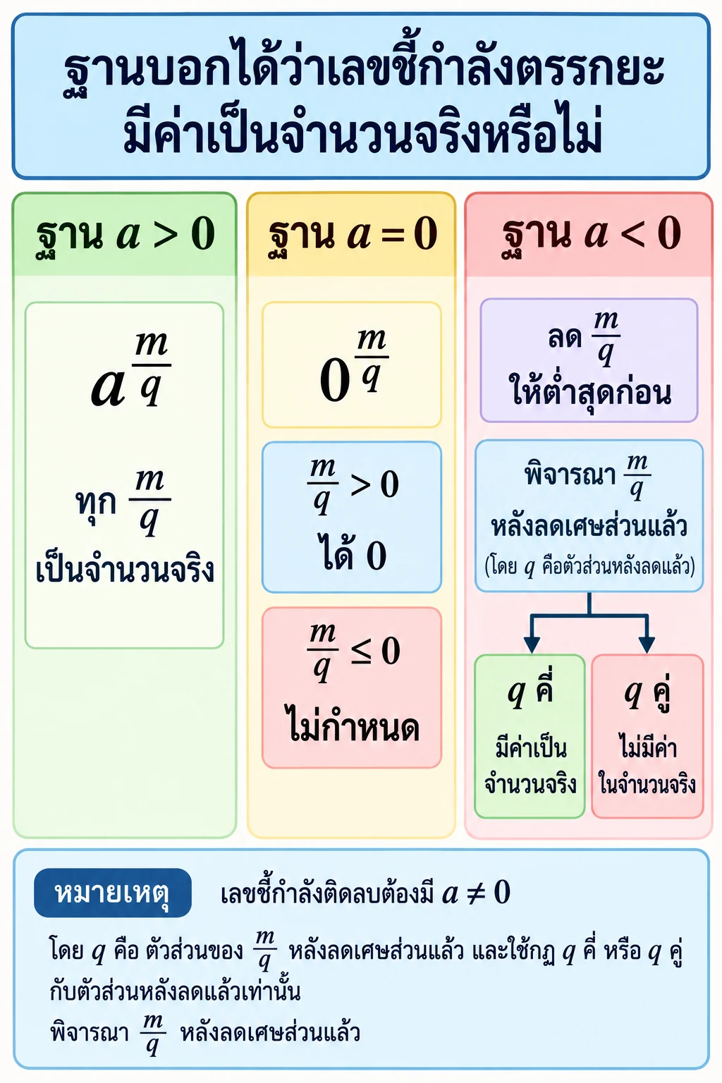 ฐานบวกใช้เลขชี้กำลังตรรกยะได้ทุกค่า ฐานศูนย์กำหนดได้เมื่อ m/q เป็นบวกและมีค่า 0; ฐานลบต้องลด m/q ก่อน โดยตัวส่วนคี่ให้ค่าจริง ส่วนตัวส่วนคู่ไม่มีค่าในจำนวนจริง พร้อมเตือนว่าเลขชี้กำลังติดลบต้องมีฐานไม่เป็นศูนย์