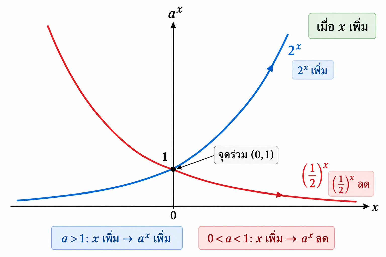 กราฟมีสองเส้นที่ร่วมจุด (0,1): เส้น 2^x เพิ่มขึ้นไปทางขวา ส่วนเส้น (1/2)^x ลดลงไปทางขวา; ป้ายสรุประบุว่า a>1 ให้ค่าฟังก์ชันเพิ่ม และ 0<a<1 ให้ค่าฟังก์ชันลด