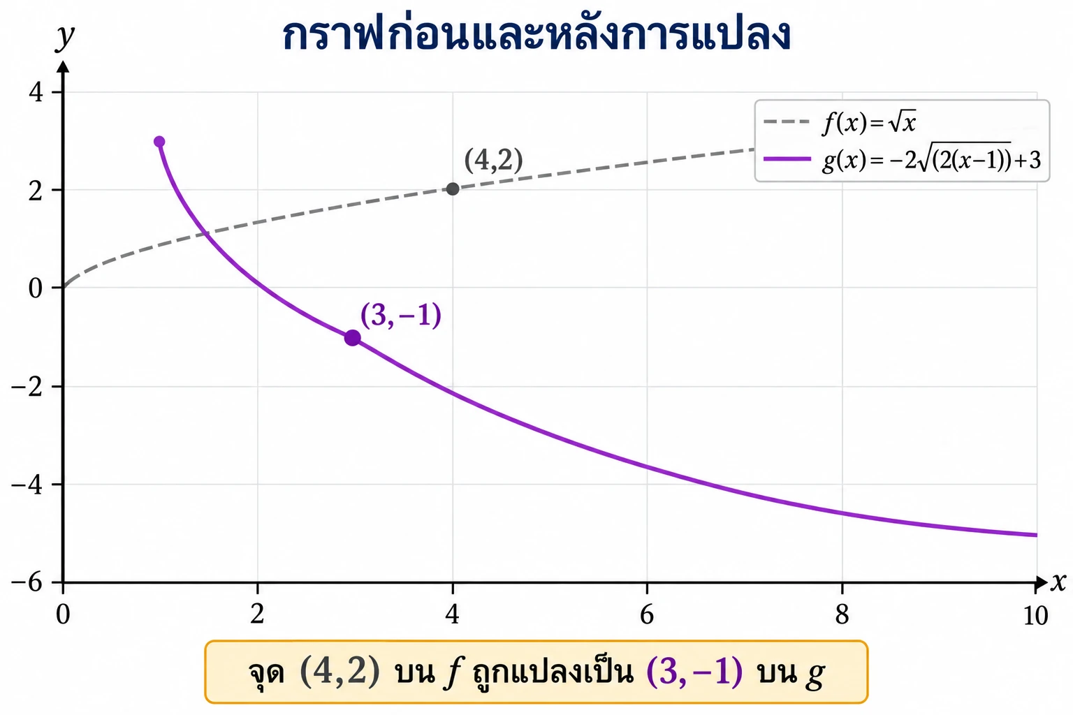 กราฟ f(x)=√x เพิ่มขึ้น ส่วน g(x)=−2√(2(x−1))+3 ลดลง; จุด (4,2) บนกราฟ f ถูกแปลงเป็น (3,−1) บนกราฟ g