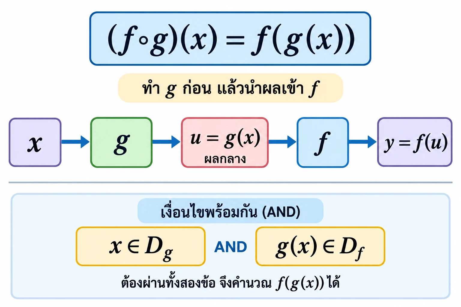 แผนภาพ (f∘g)(x)=f(g(x)) เรียง x→g→u=g(x)→f→y=f(u) และแสดงเงื่อนไข x∈D_g กับ g(x)∈D_f ที่ต้องผ่านทั้งคู่