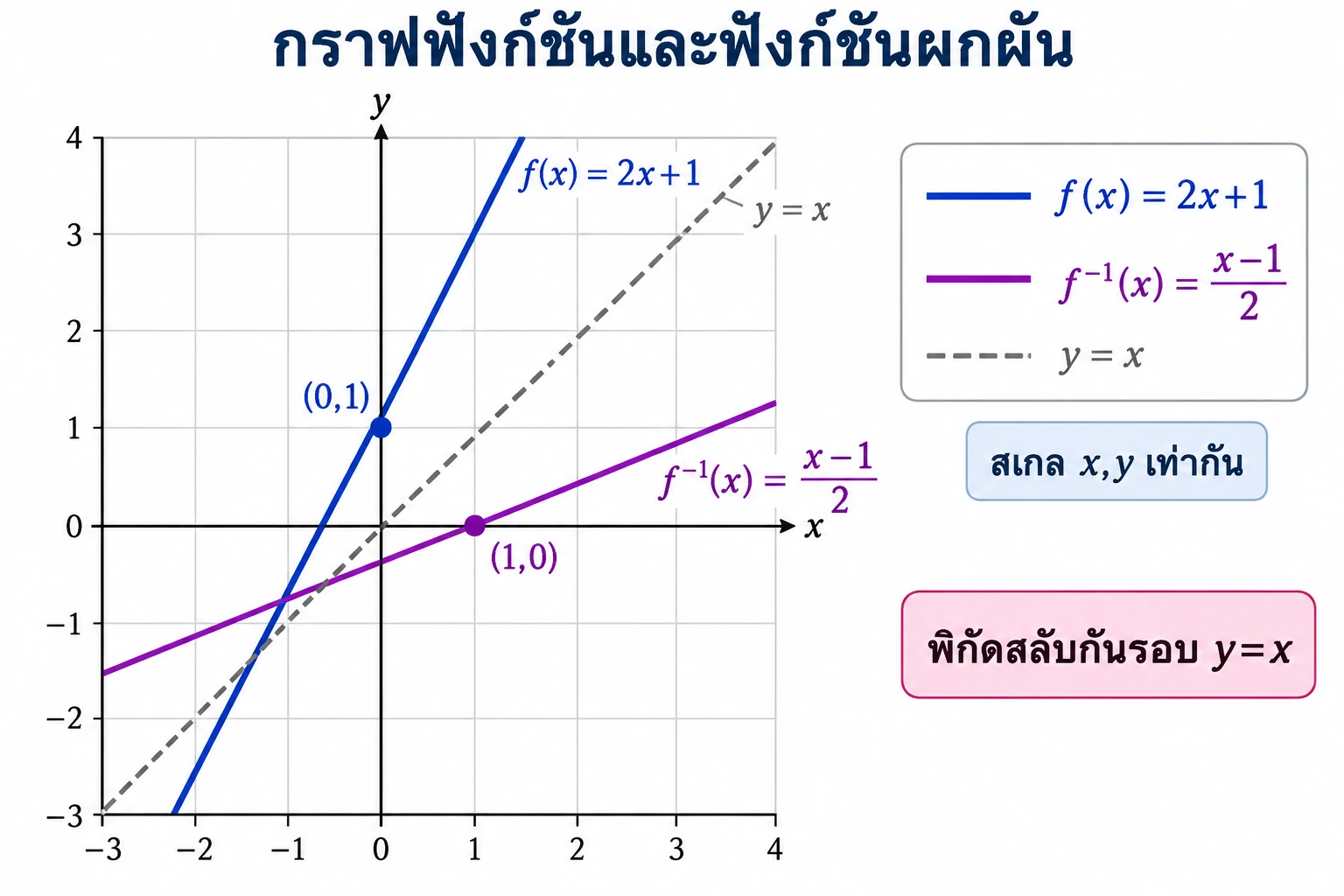 กราฟเส้นตรง f(x)=2x+1 และฟังก์ชันผกผัน f⁻¹(x)=(x−1)/2 บนสเกลแกนเท่ากัน; เส้นประ y=x เป็นแนวสะท้อน และจุด (0,1) กับ (1,0) สลับกัน