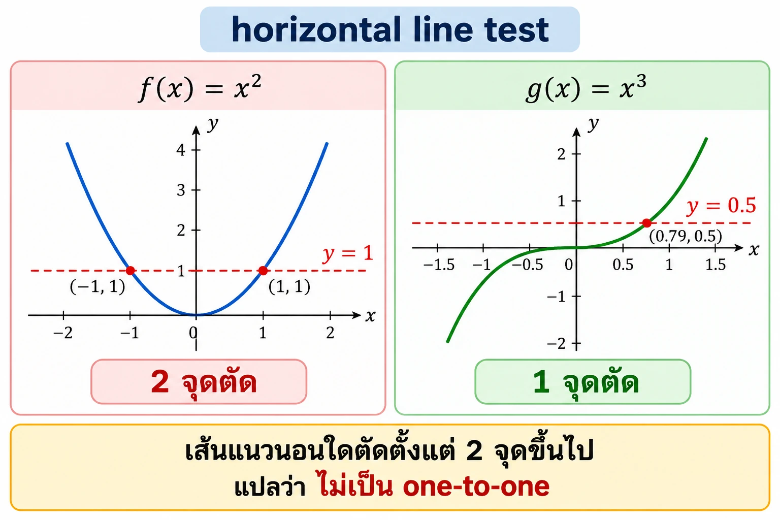 ภาพสองกราฟทดสอบเส้นแนวนอน: y=1 ตัด f(x)=x² ที่ (−1,1) และ (1,1) สองจุด; y=0.5 ตัด g(x)=x³ หนึ่งจุดประมาณ (0.79,0.5)